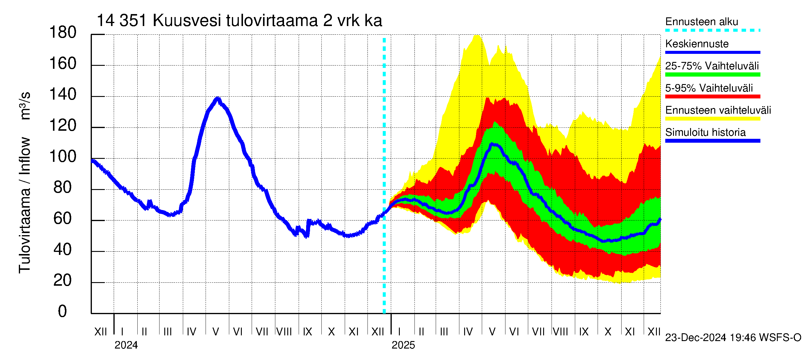 Kymijoen vesistöalue - Kuusvesi: Tulovirtaama (usean vuorokauden liukuva keskiarvo) - jakaumaennuste