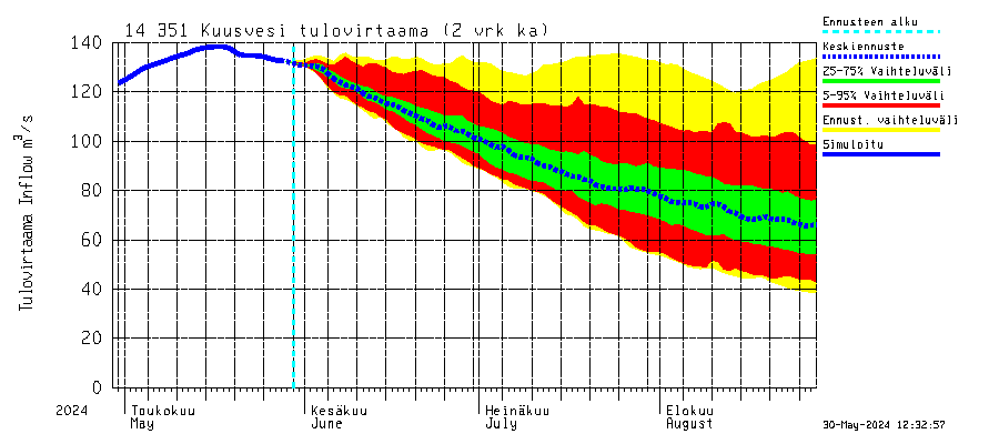Kymijoen vesistöalue - Kuusvesi: Tulovirtaama (usean vuorokauden liukuva keskiarvo) - jakaumaennuste