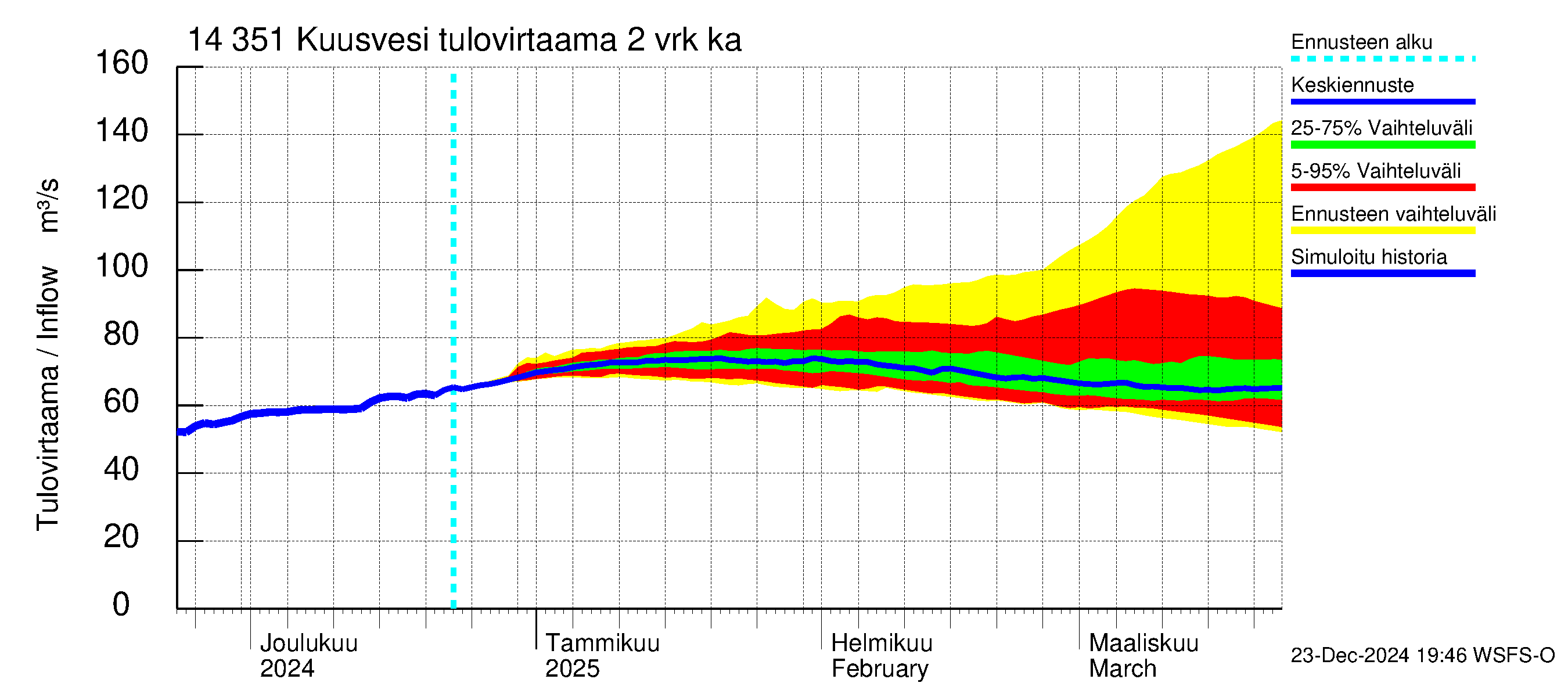 Kymijoen vesistöalue - Kuusvesi: Tulovirtaama (usean vuorokauden liukuva keskiarvo) - jakaumaennuste