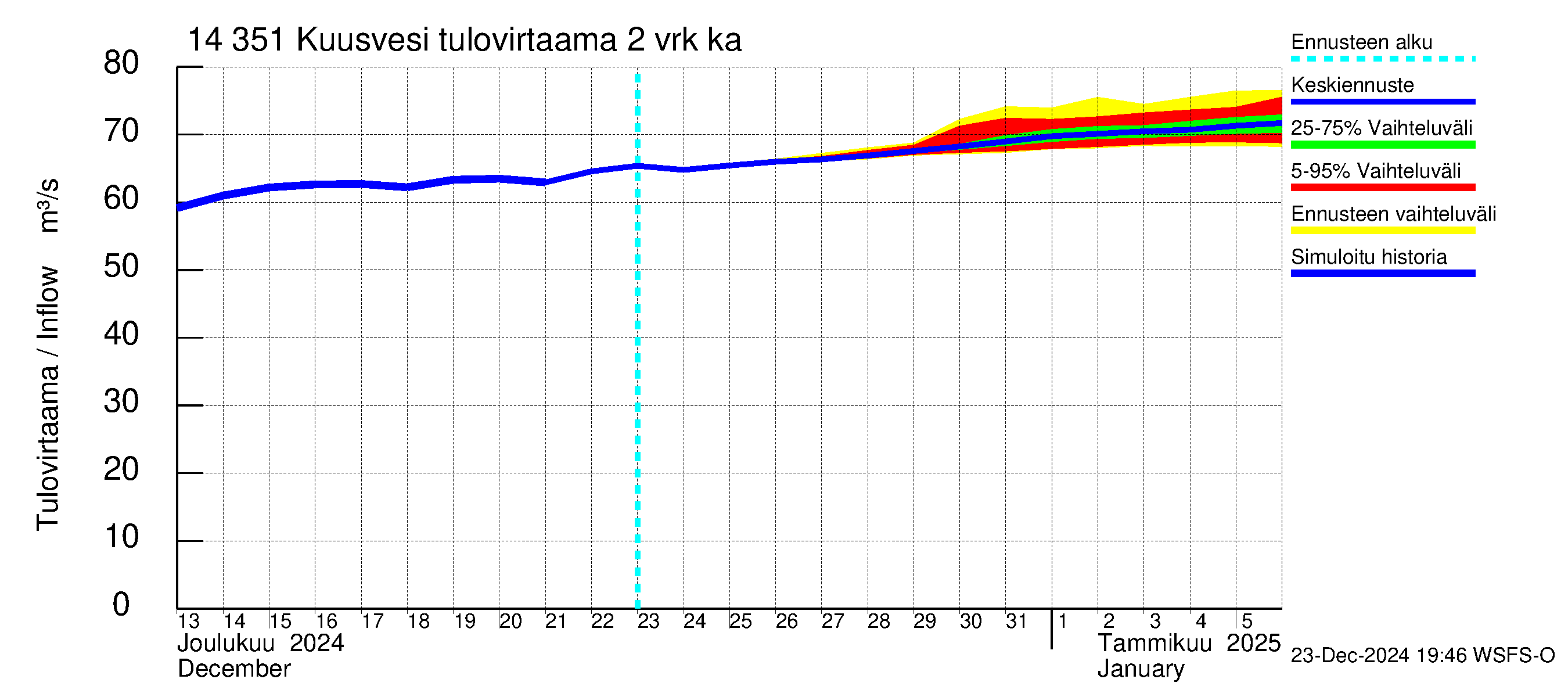 Kymijoen vesistöalue - Kuusvesi: Tulovirtaama (usean vuorokauden liukuva keskiarvo) - jakaumaennuste