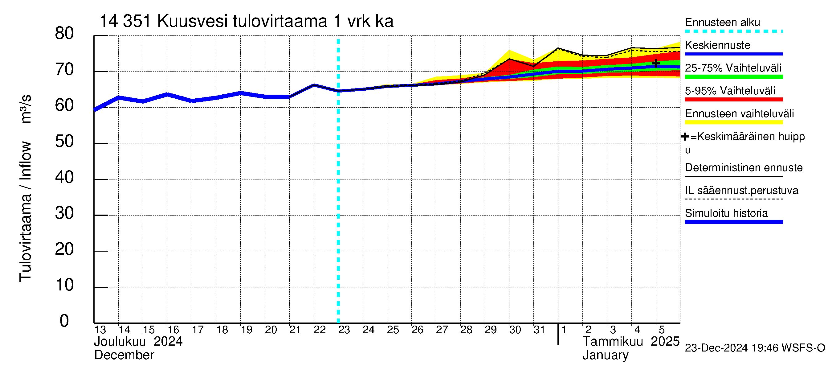 Kymijoen vesistöalue - Kuusvesi: Tulovirtaama - jakaumaennuste