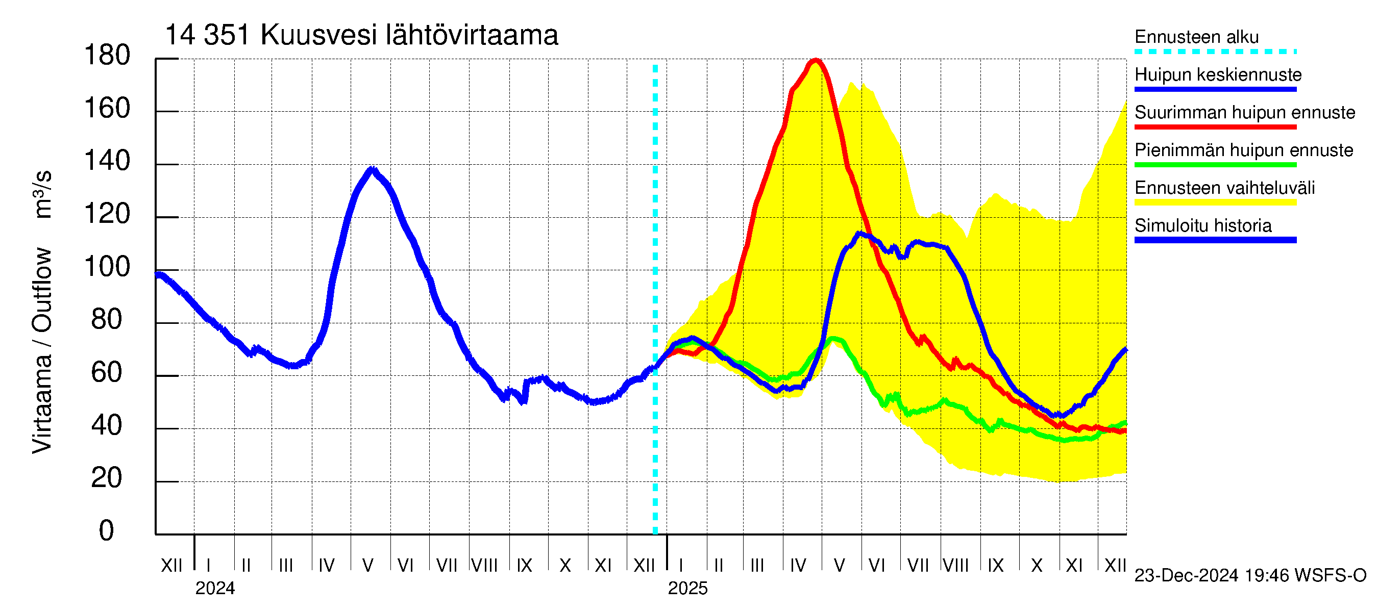 Kymijoen vesistöalue - Kuusvesi: Lähtövirtaama / juoksutus - huippujen keski- ja ääriennusteet