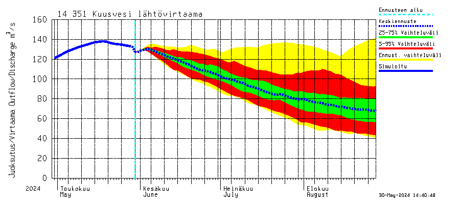 Kymijoen vesistöalue - Kuusvesi: Lhtvirtaama / juoksutus - jakaumaennuste