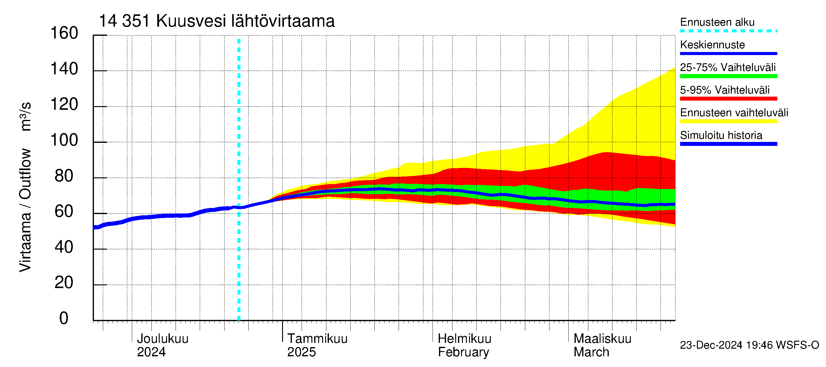 Kymijoen vesistöalue - Kuusvesi: Lähtövirtaama / juoksutus - jakaumaennuste