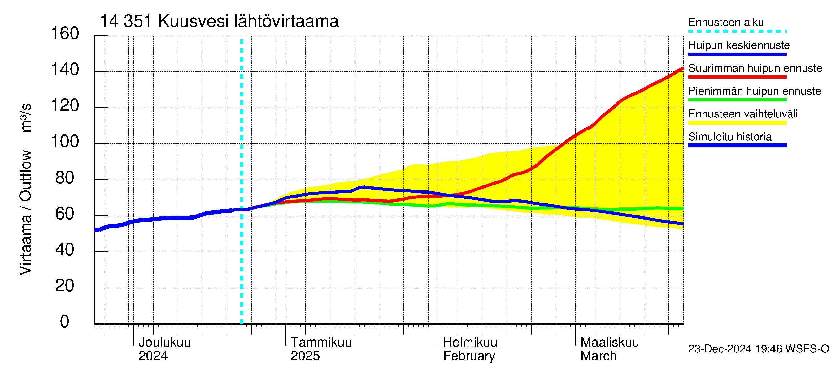 Kymijoen vesistöalue - Kuusvesi: Lähtövirtaama / juoksutus - huippujen keski- ja ääriennusteet