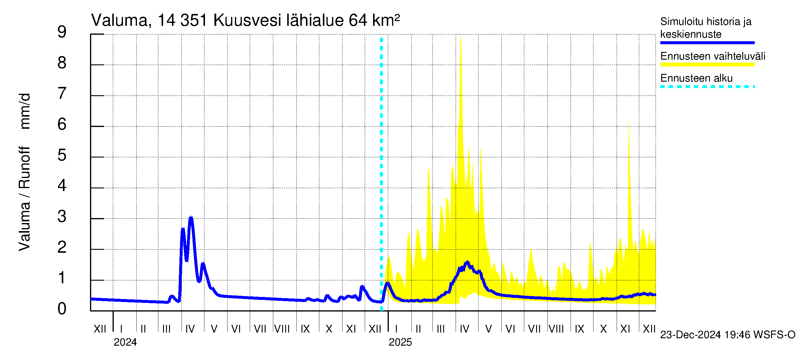 Kymijoen vesistöalue - Kuusvesi: Valuma