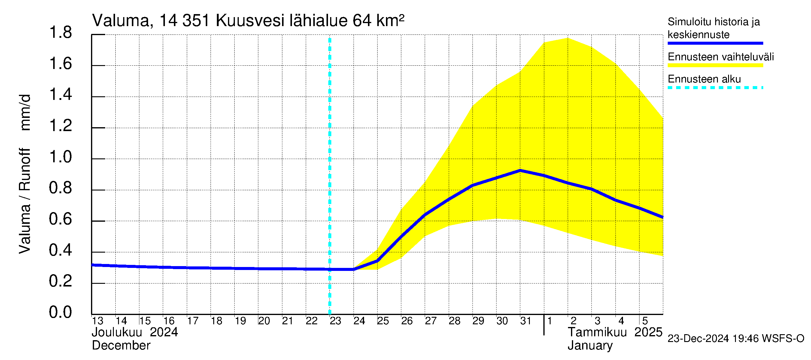 Kymijoen vesistöalue - Kuusvesi: Valuma