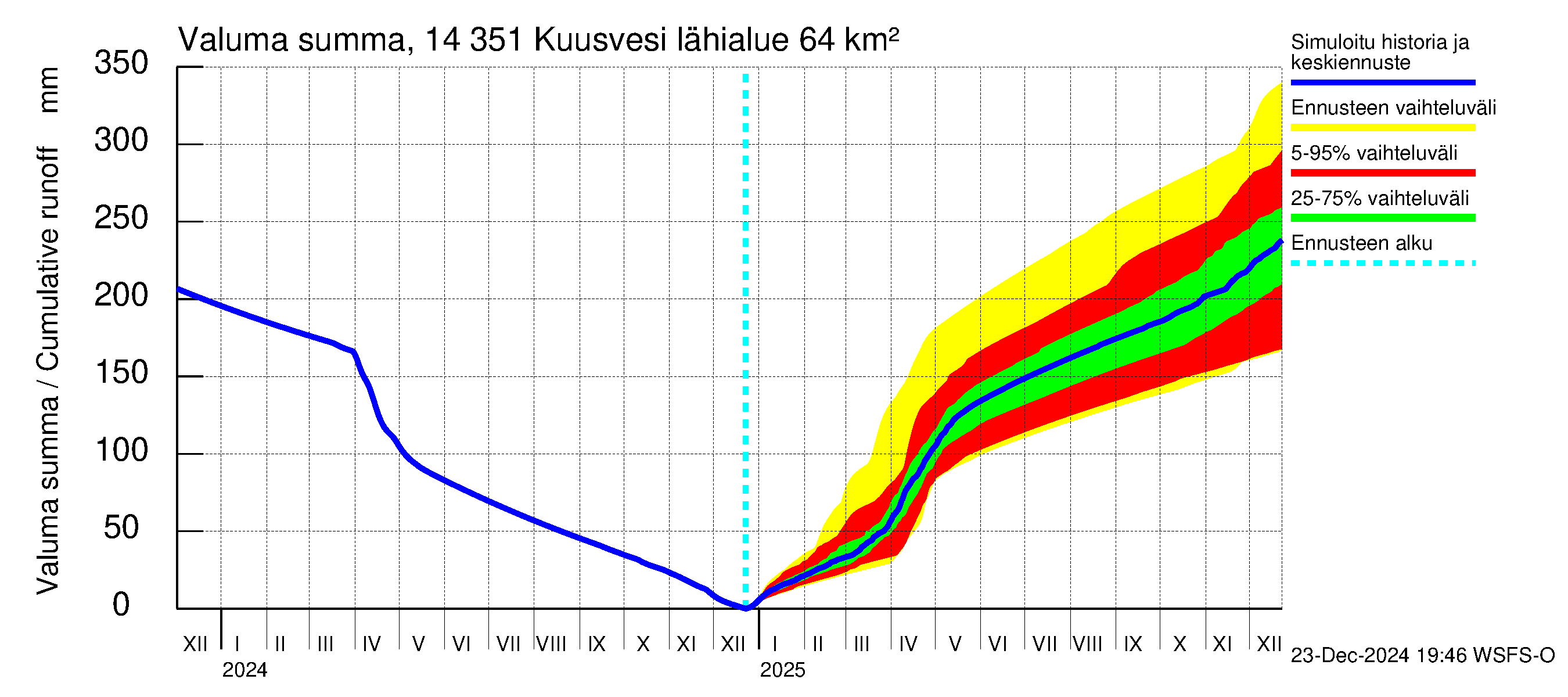 Kymijoen vesistöalue - Kuusvesi: Valuma - summa