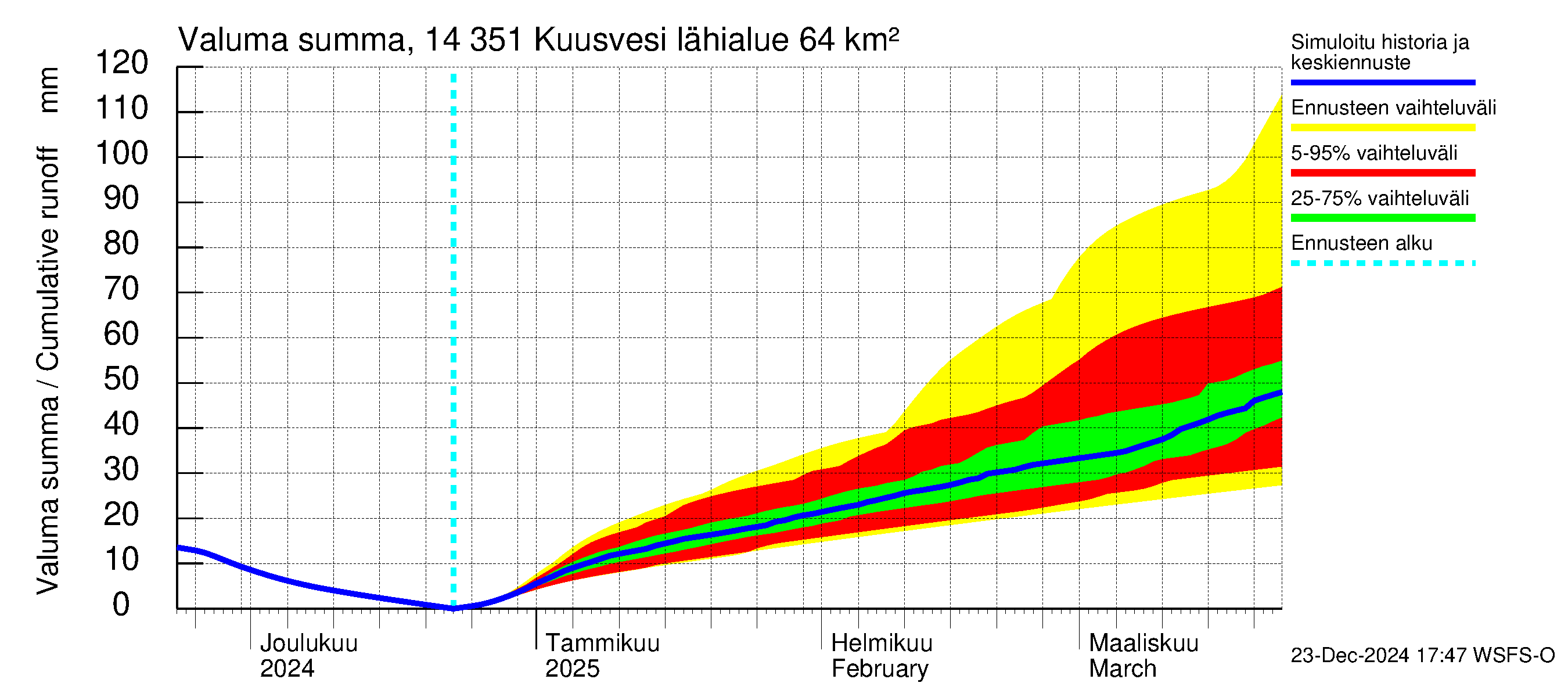 Kymijoen vesistöalue - Kuusvesi: Valuma - summa