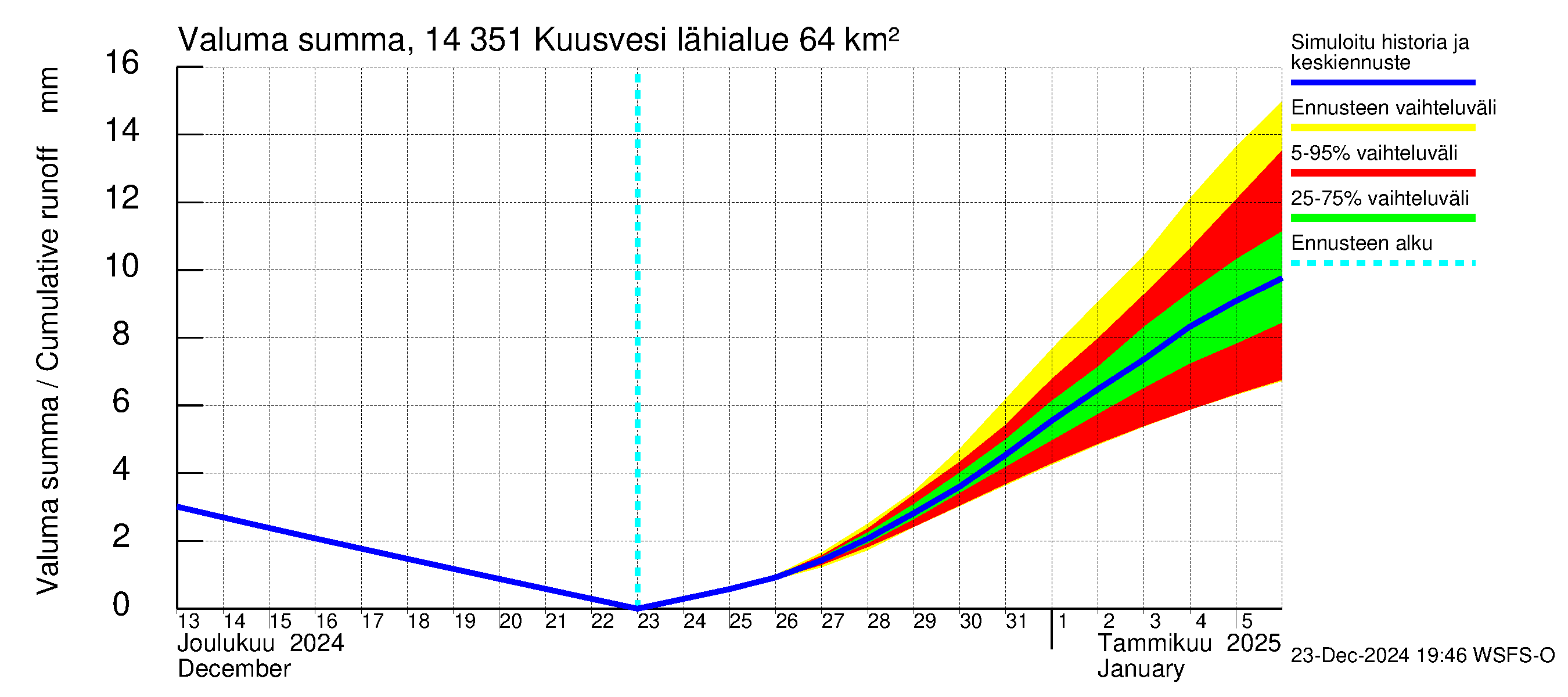 Kymijoen vesistöalue - Kuusvesi: Valuma - summa