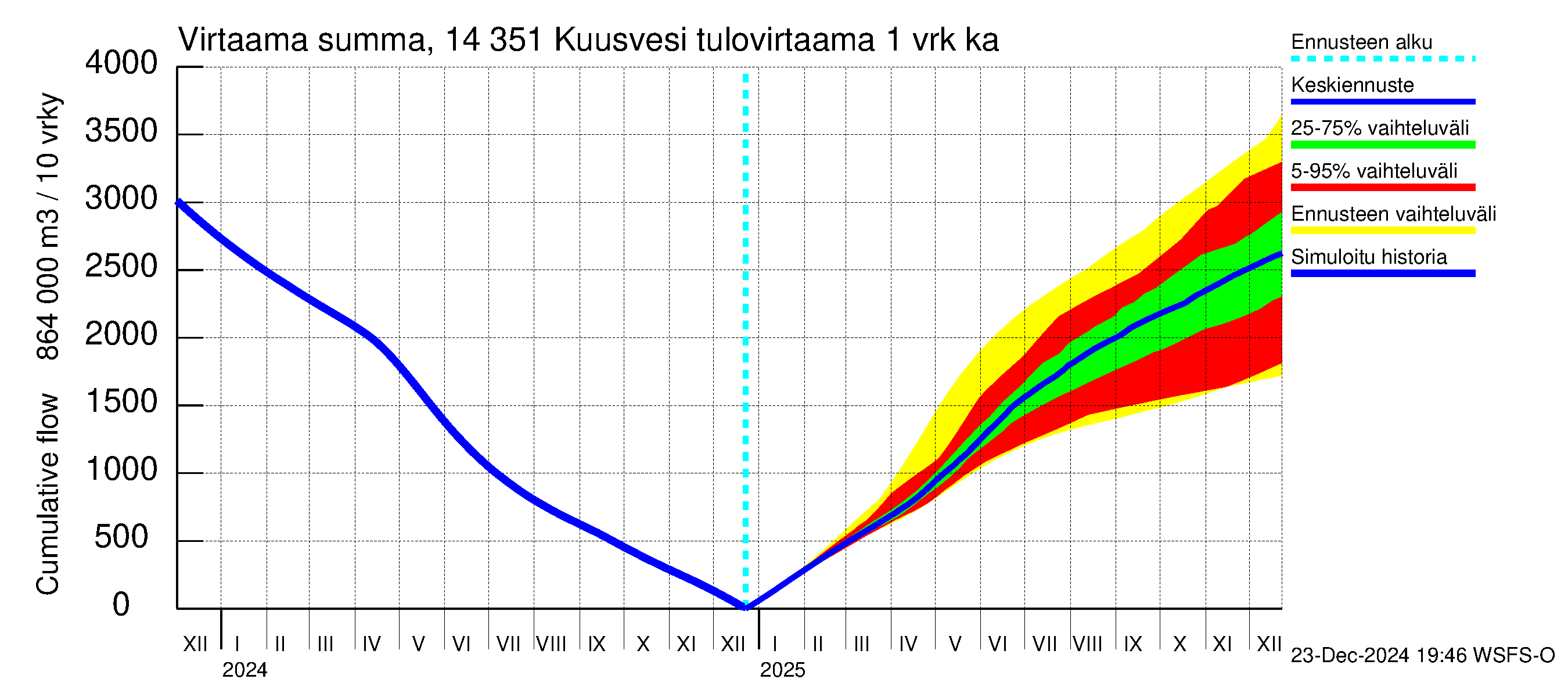 Kymijoen vesistöalue - Kuusvesi: Tulovirtaama - summa