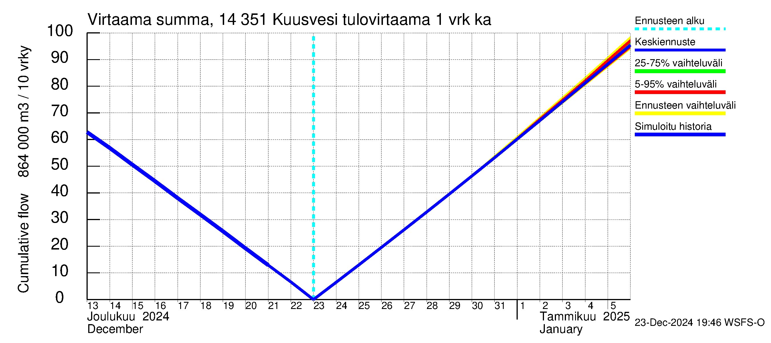 Kymijoen vesistöalue - Kuusvesi: Tulovirtaama - summa