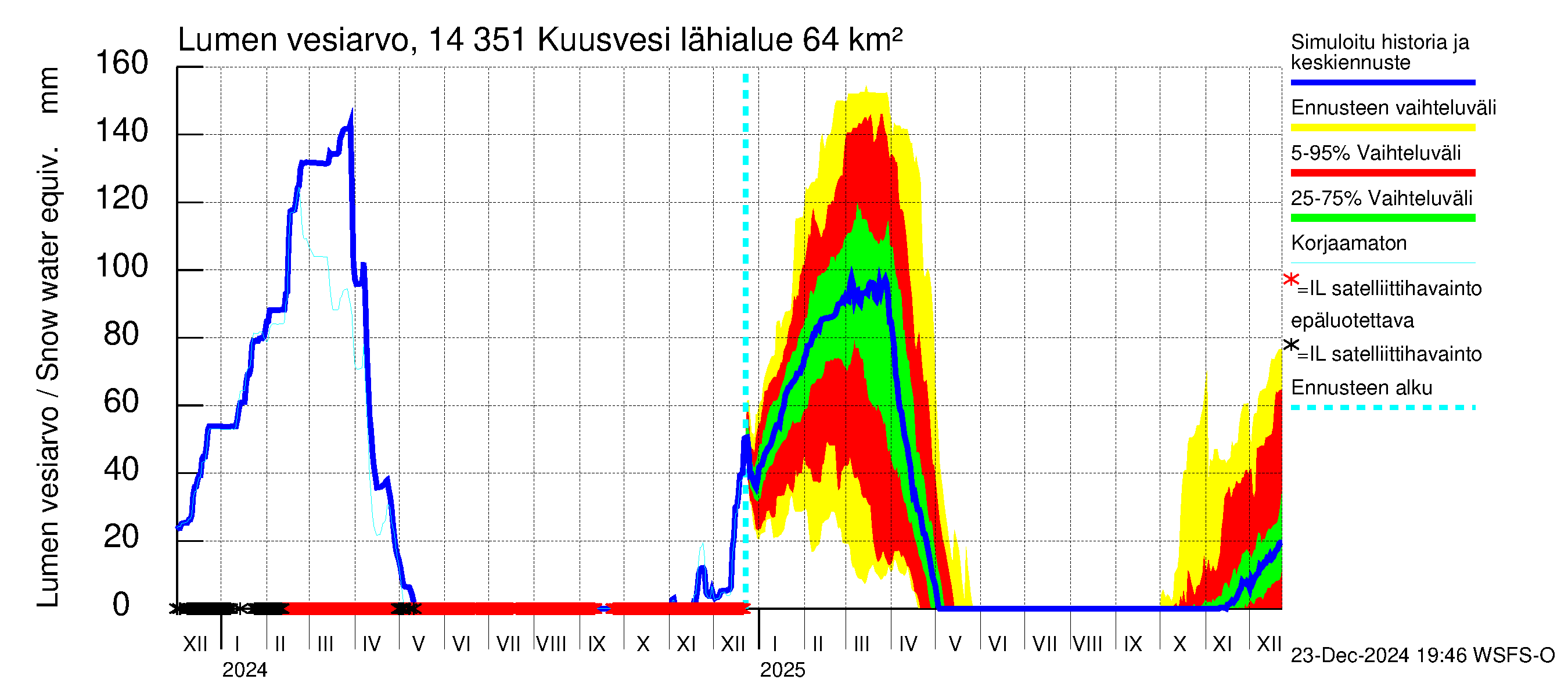 Kymijoen vesistöalue - Kuusvesi: Lumen vesiarvo