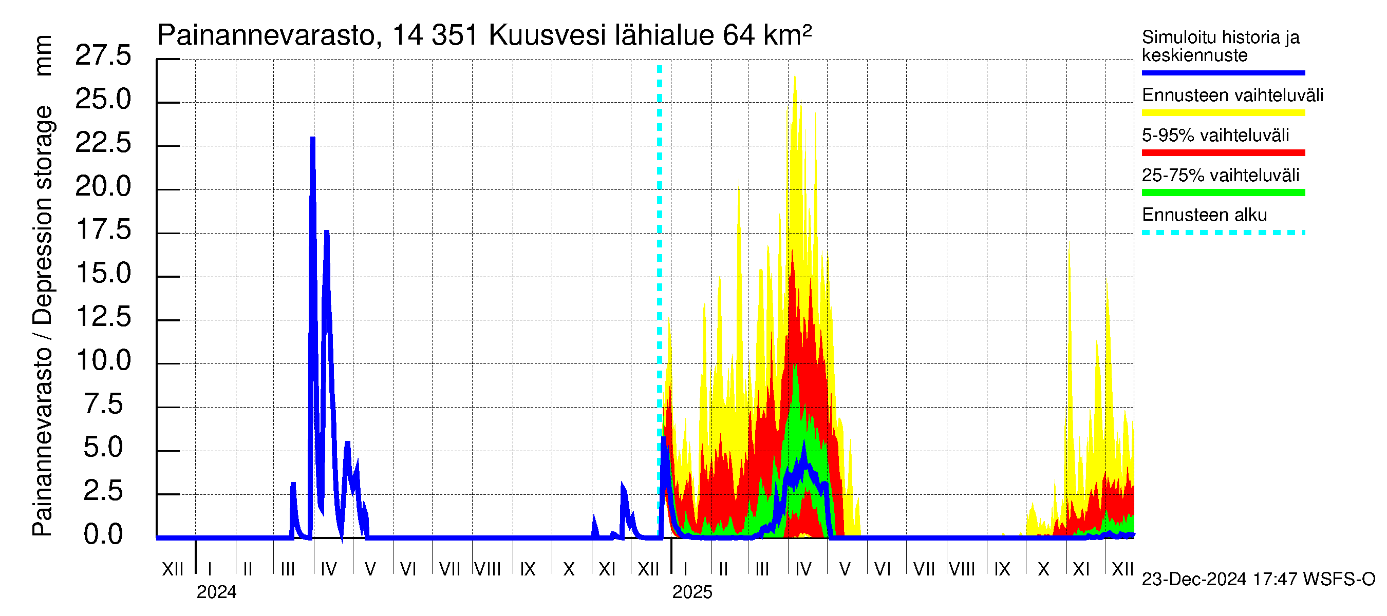 Kymijoen vesistöalue - Kuusvesi: Painannevarasto