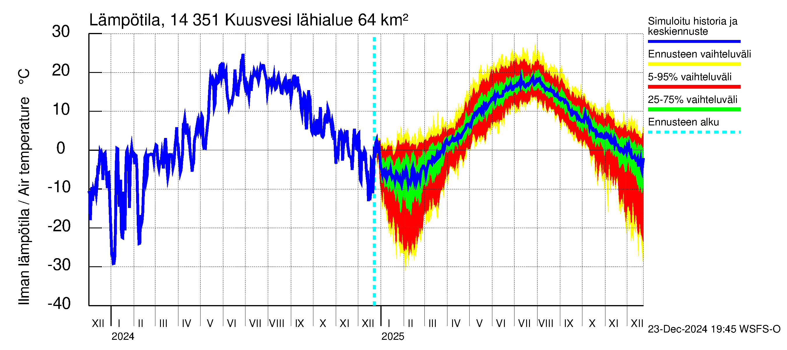 Kymijoen vesistöalue - Kuusvesi: Ilman lämpötila