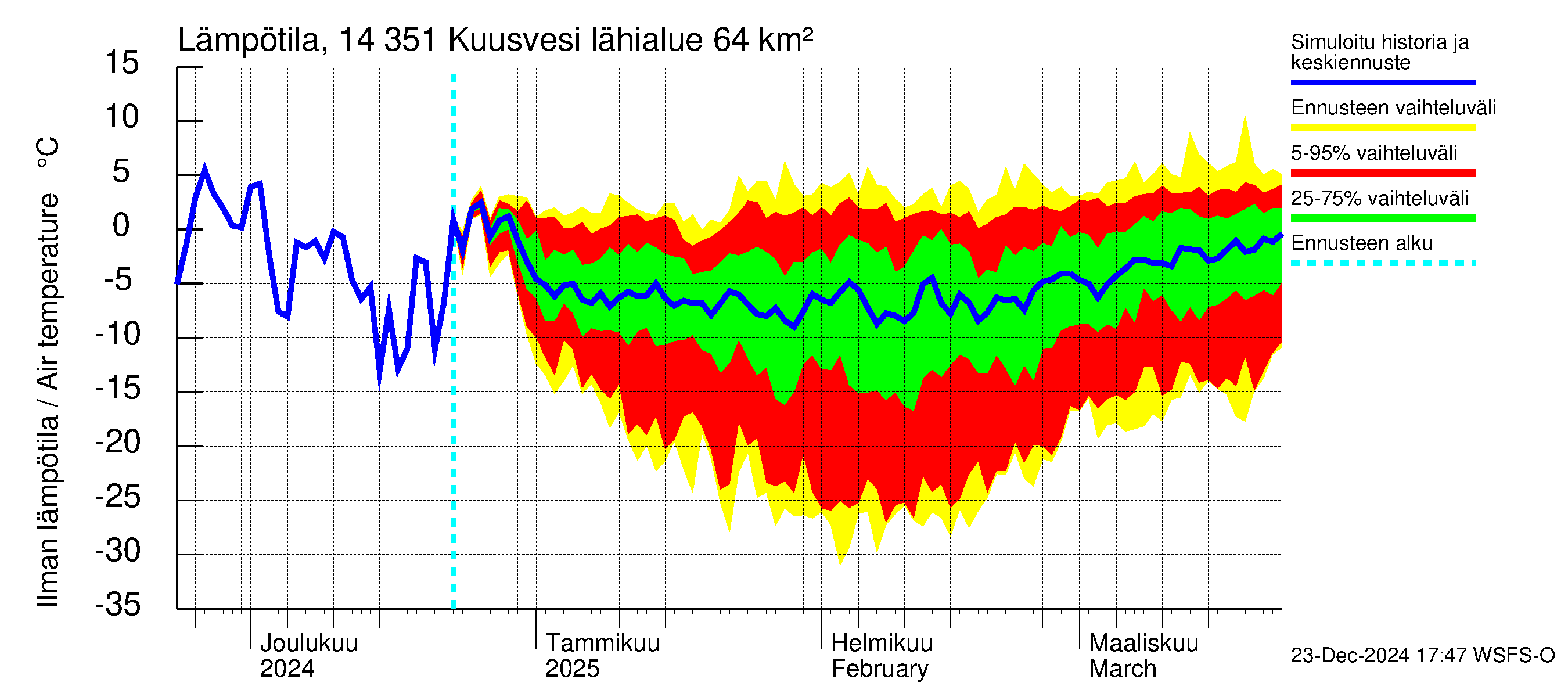 Kymijoen vesistöalue - Kuusvesi: Ilman lämpötila