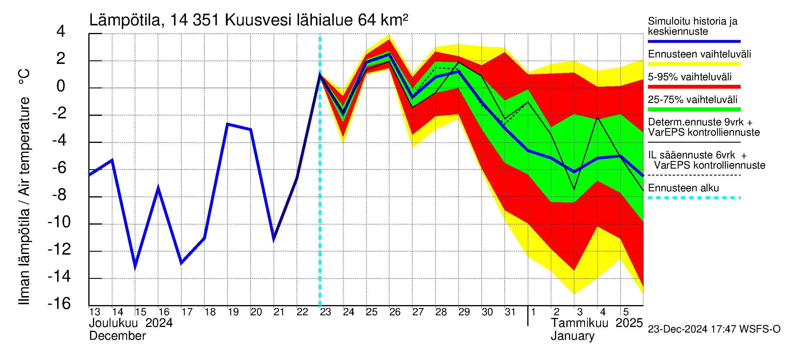 Kymijoen vesistöalue - Kuusvesi: Ilman lämpötila