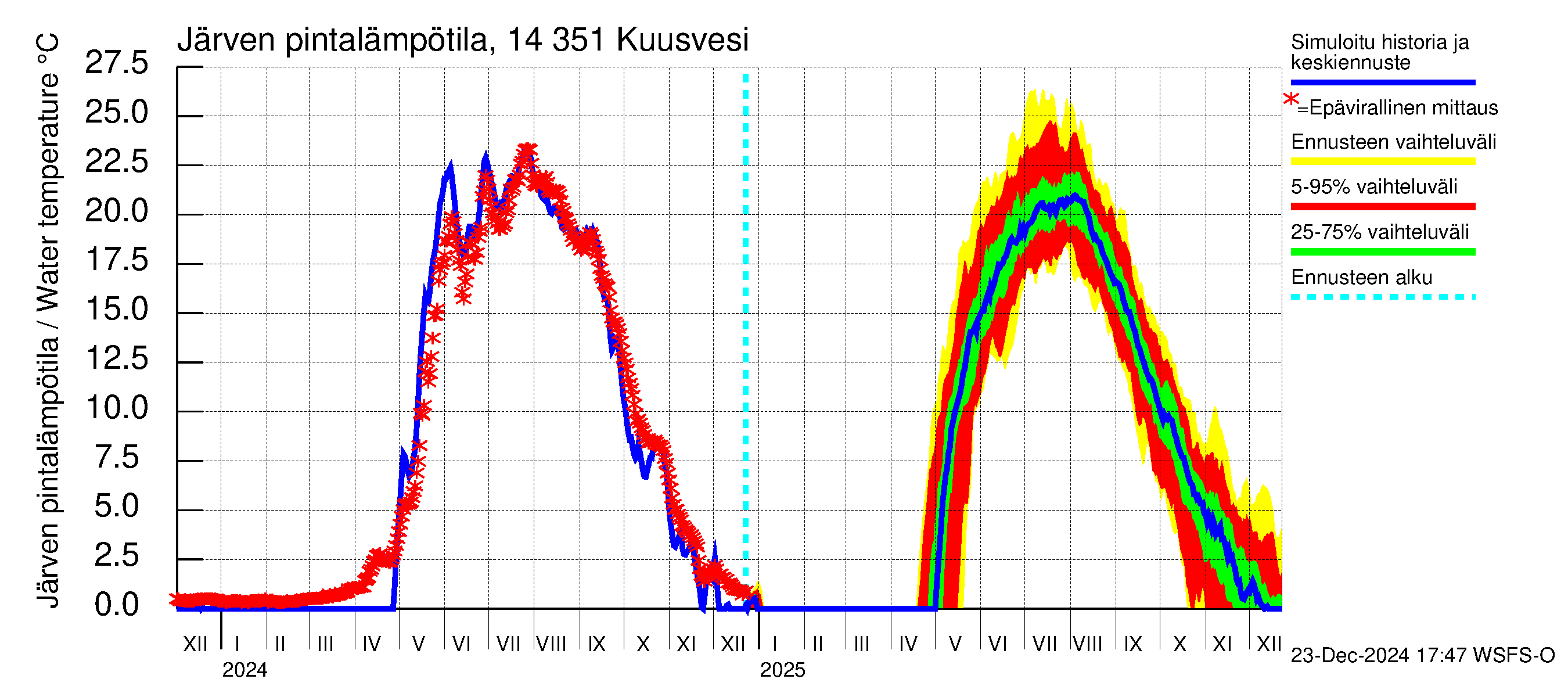 Kymijoen vesistöalue - Kuusvesi: Järven pintalämpötila