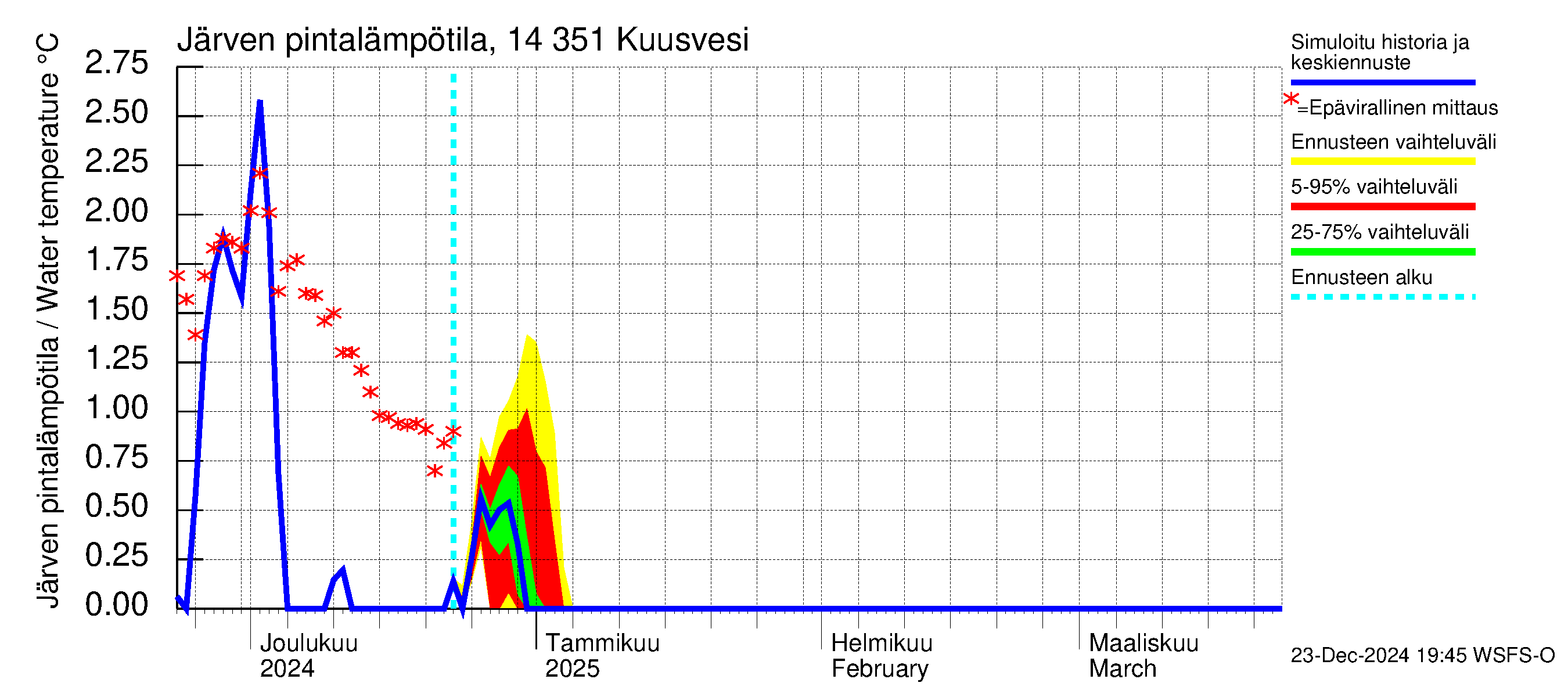 Kymijoen vesistöalue - Kuusvesi: Järven pintalämpötila