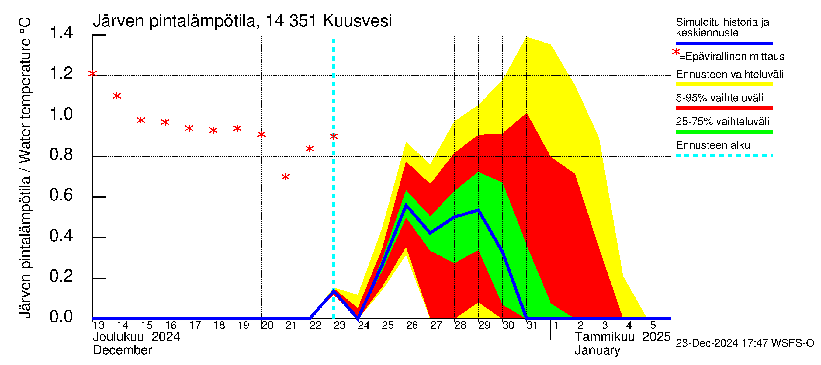 Kymijoen vesistöalue - Kuusvesi: Järven pintalämpötila