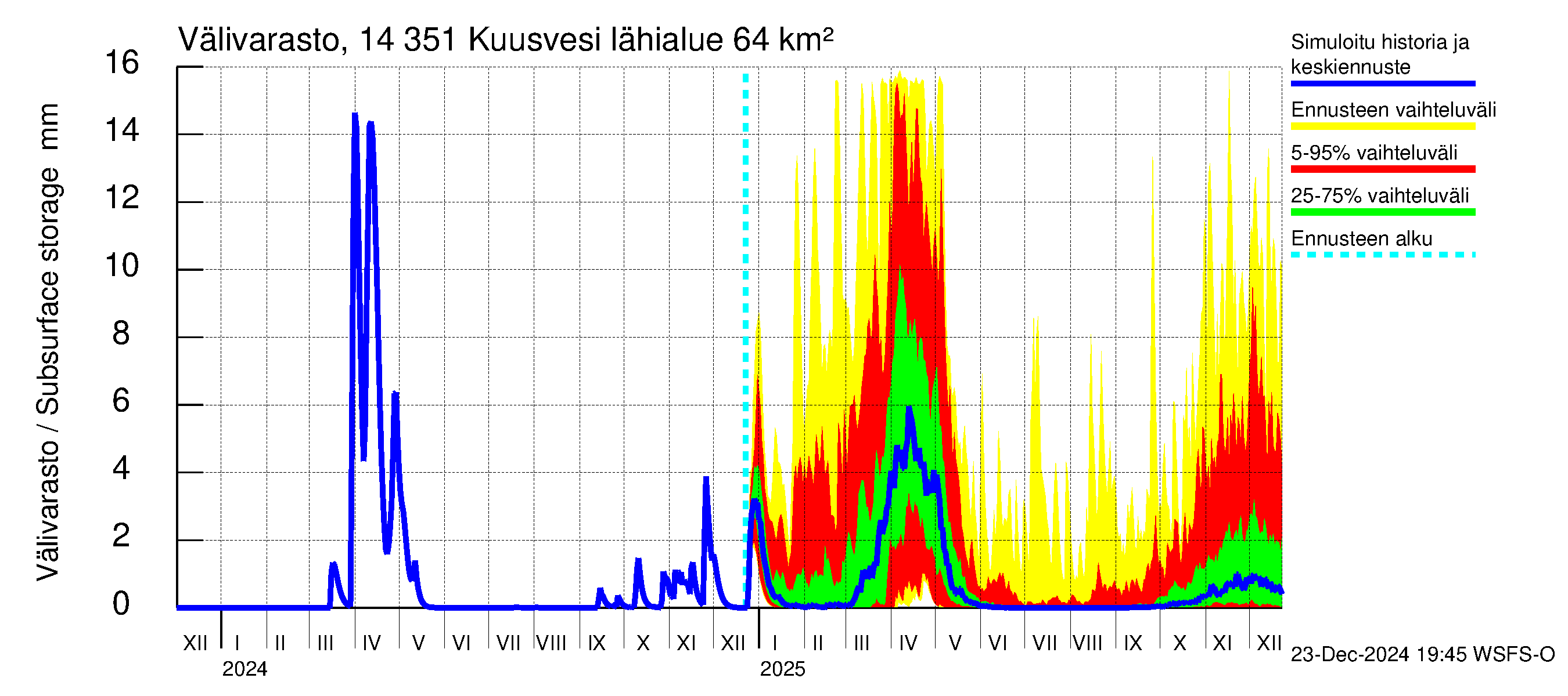 Kymijoen vesistöalue - Kuusvesi: Välivarasto