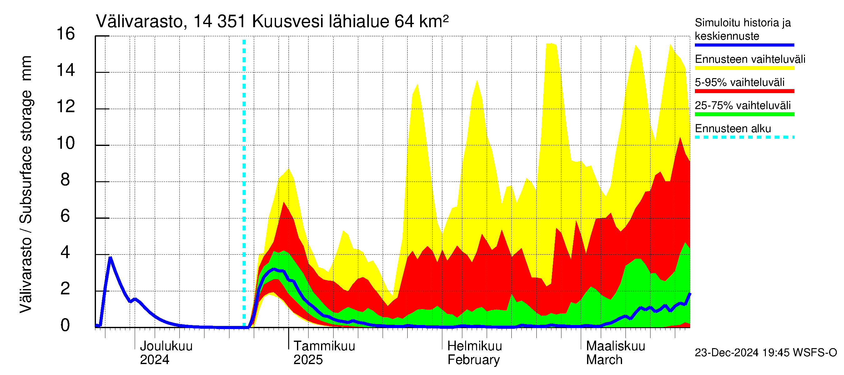 Kymijoen vesistöalue - Kuusvesi: Välivarasto