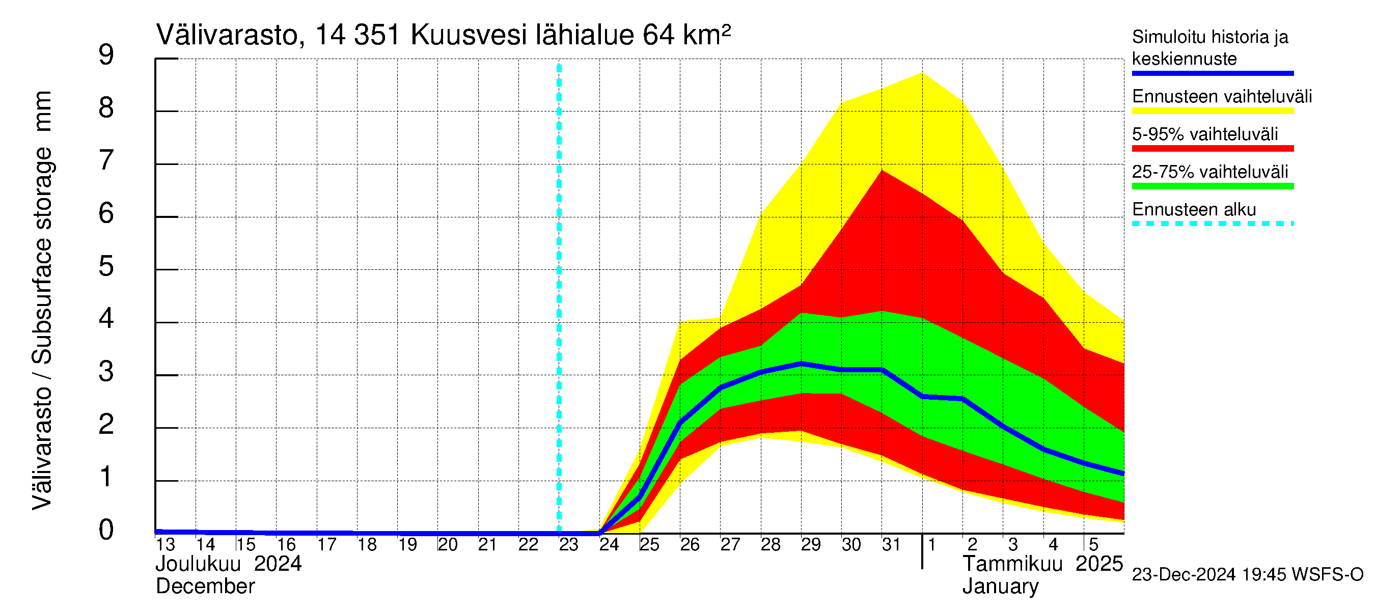 Kymijoen vesistöalue - Kuusvesi: Välivarasto