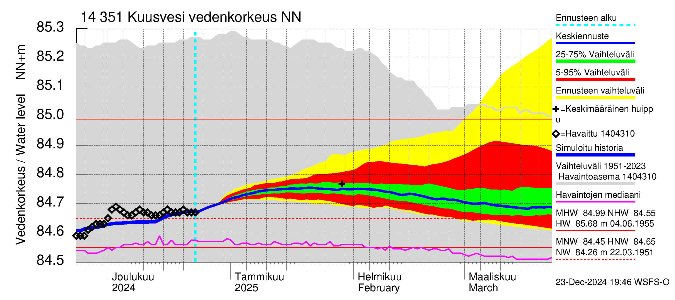 Kymijoen vesistöalue - Kuusvesi: Vedenkorkeus - jakaumaennuste