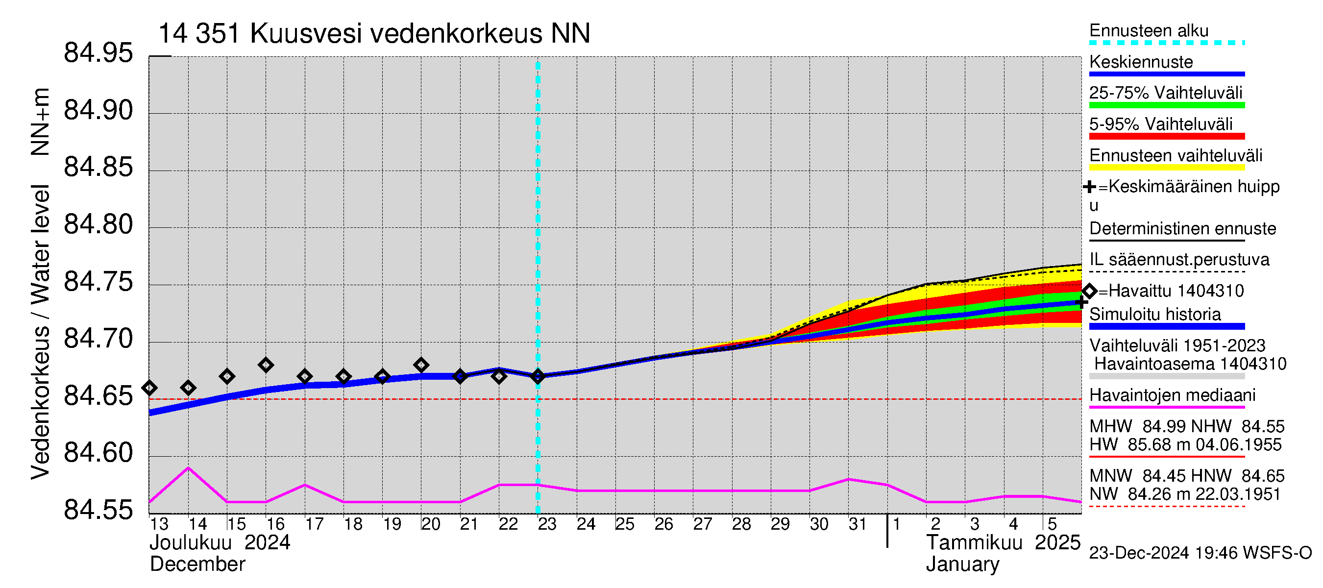 Kymijoen vesistöalue - Kuusvesi: Vedenkorkeus - jakaumaennuste