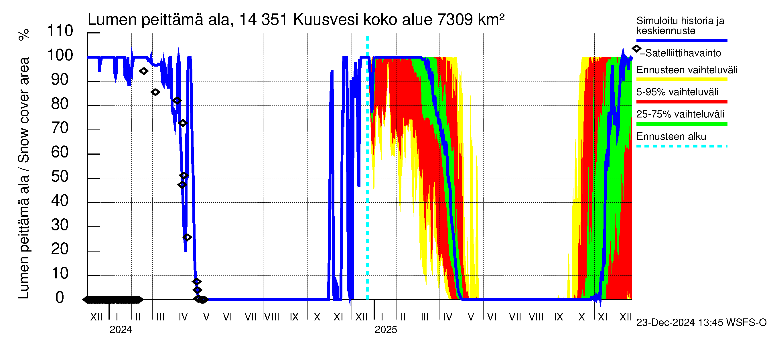 Kymijoen vesistöalue - Kuusvesi: Lumen peittämä ala