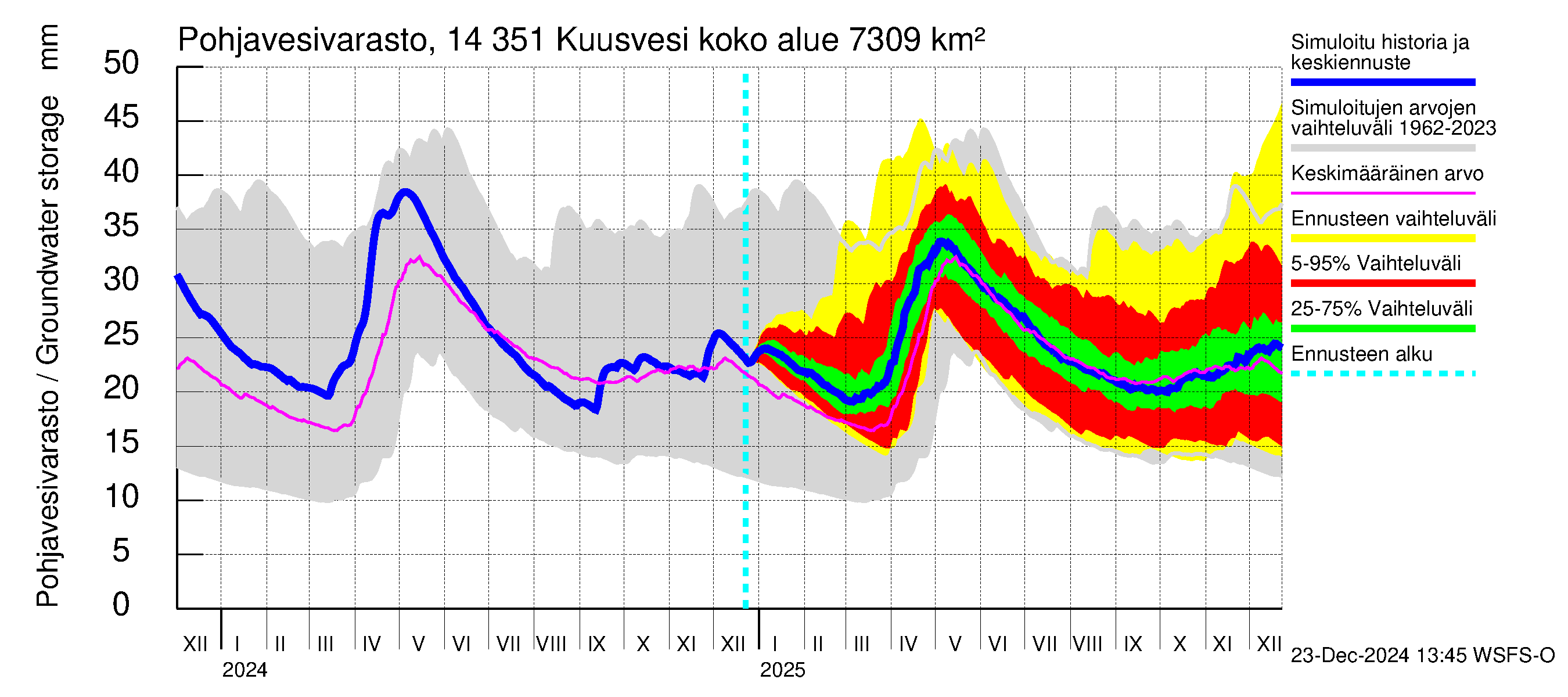 Kymijoen vesistöalue - Kuusvesi: Pohjavesivarasto