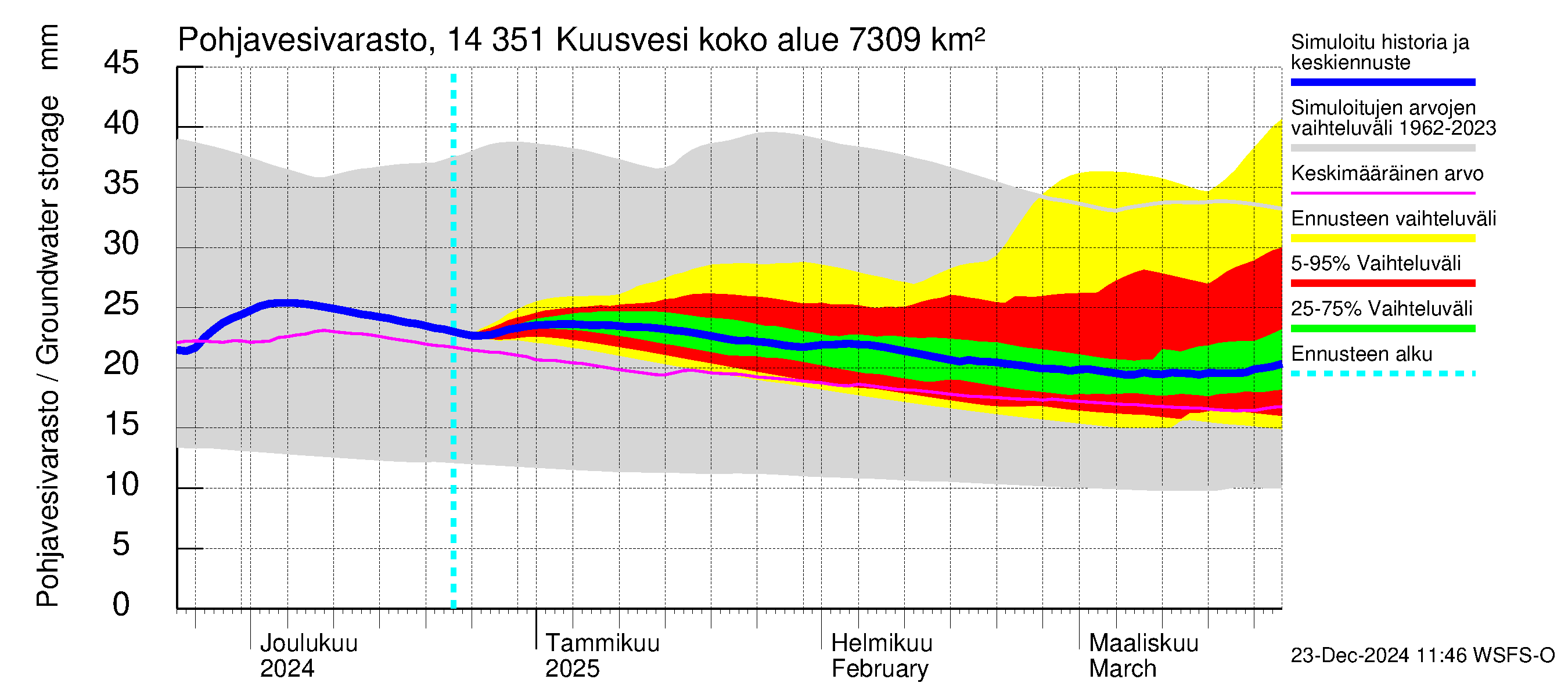 Kymijoen vesistöalue - Kuusvesi: Pohjavesivarasto