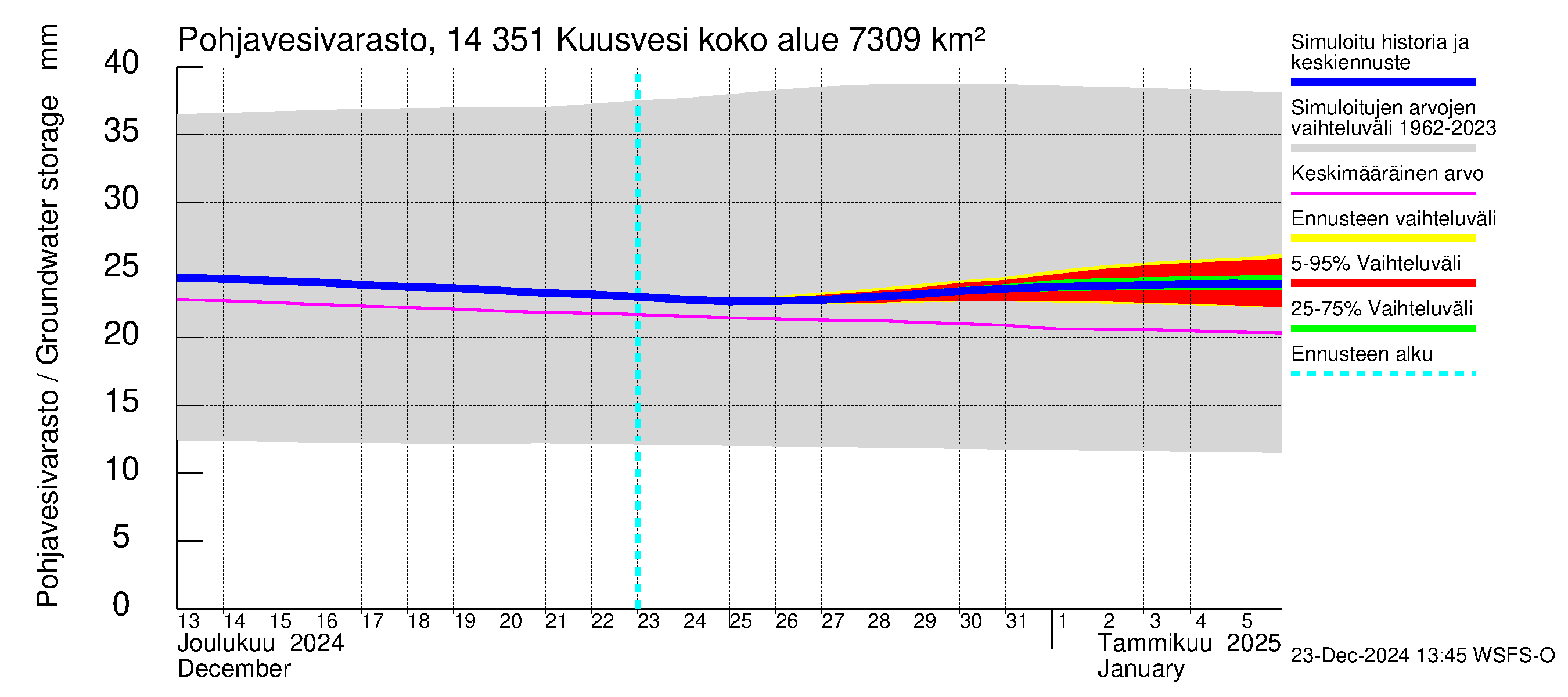 Kymijoen vesistöalue - Kuusvesi: Pohjavesivarasto