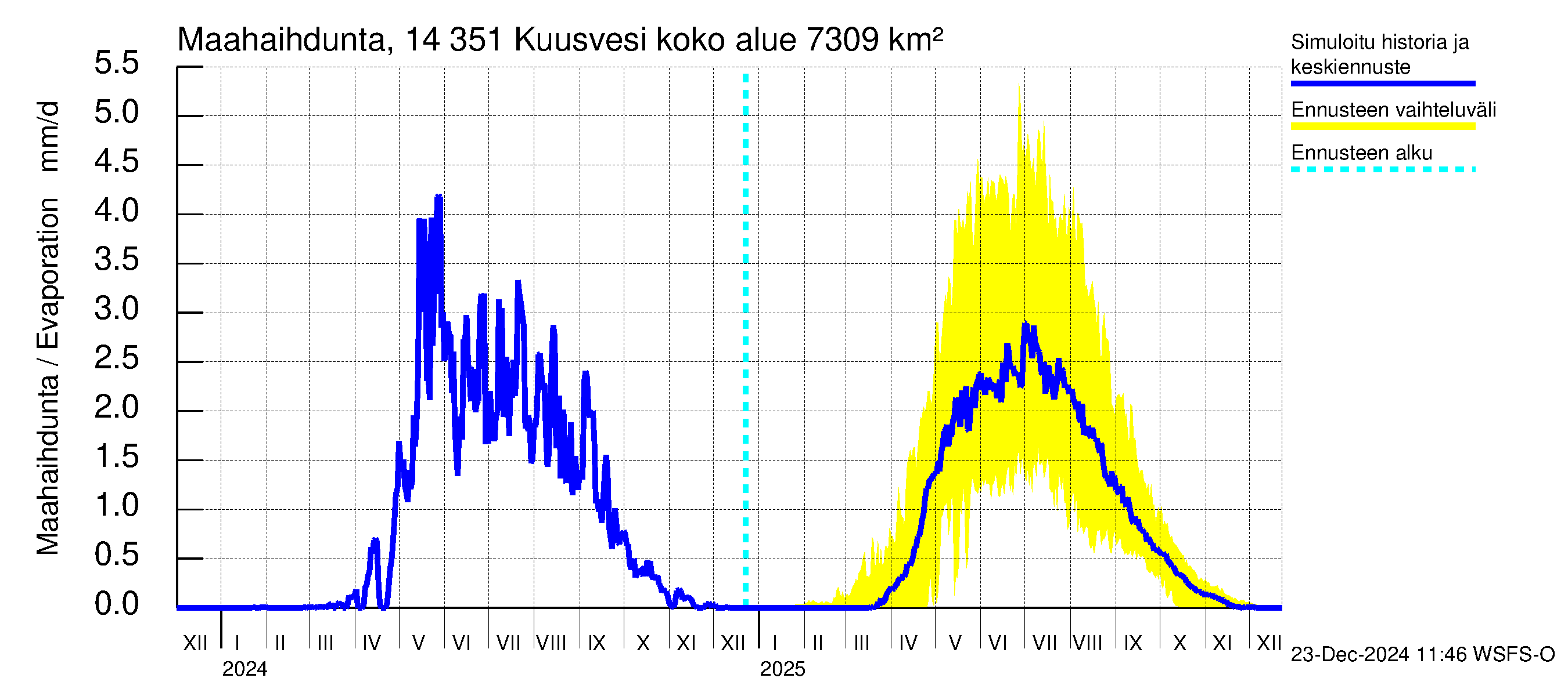 Kymijoen vesistöalue - Kuusvesi: Haihdunta maa-alueelta