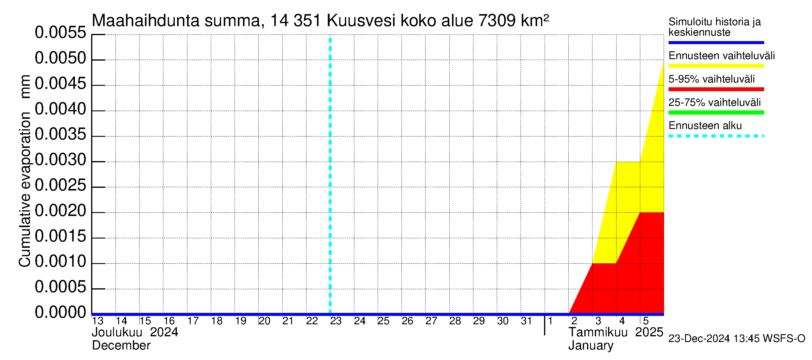 Kymijoen vesistöalue - Kuusvesi: Haihdunta maa-alueelta - summa