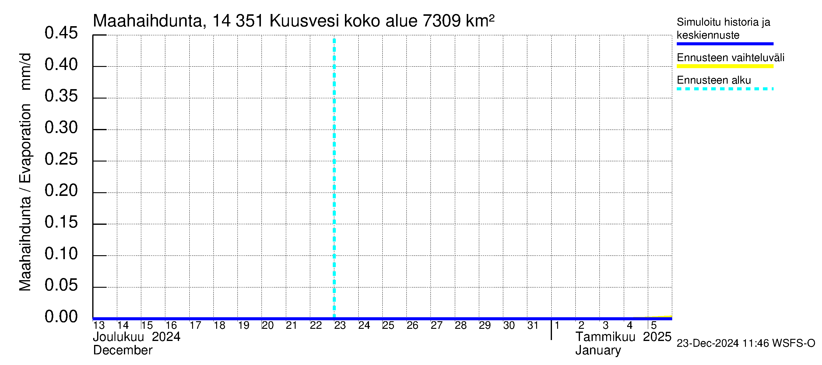 Kymijoen vesistöalue - Kuusvesi: Haihdunta maa-alueelta