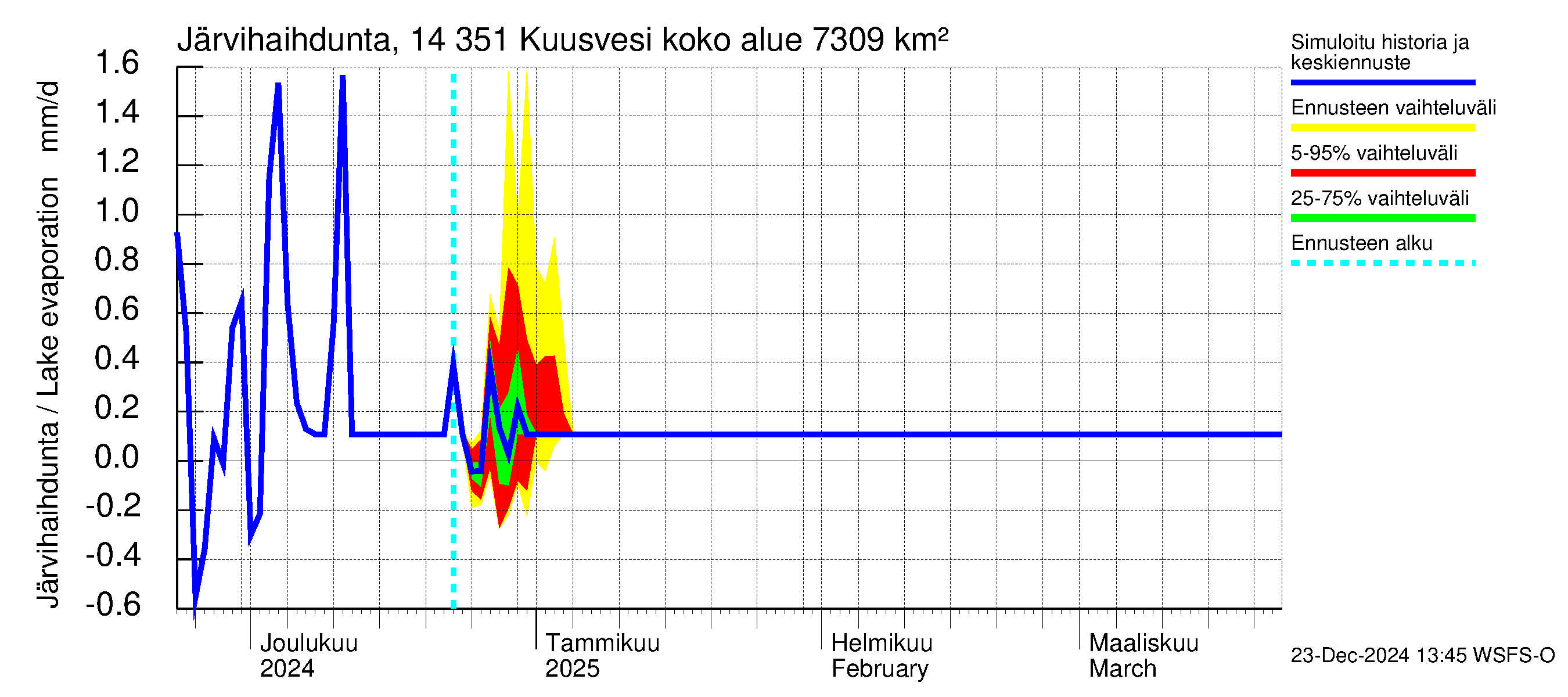 Kymijoen vesistöalue - Kuusvesi: Järvihaihdunta