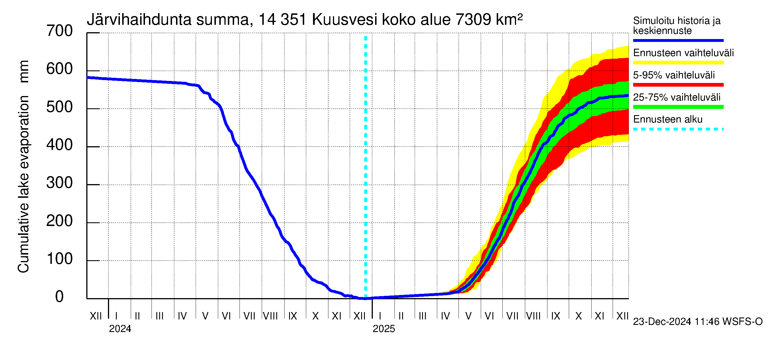 Kymijoen vesistöalue - Kuusvesi: Järvihaihdunta - summa