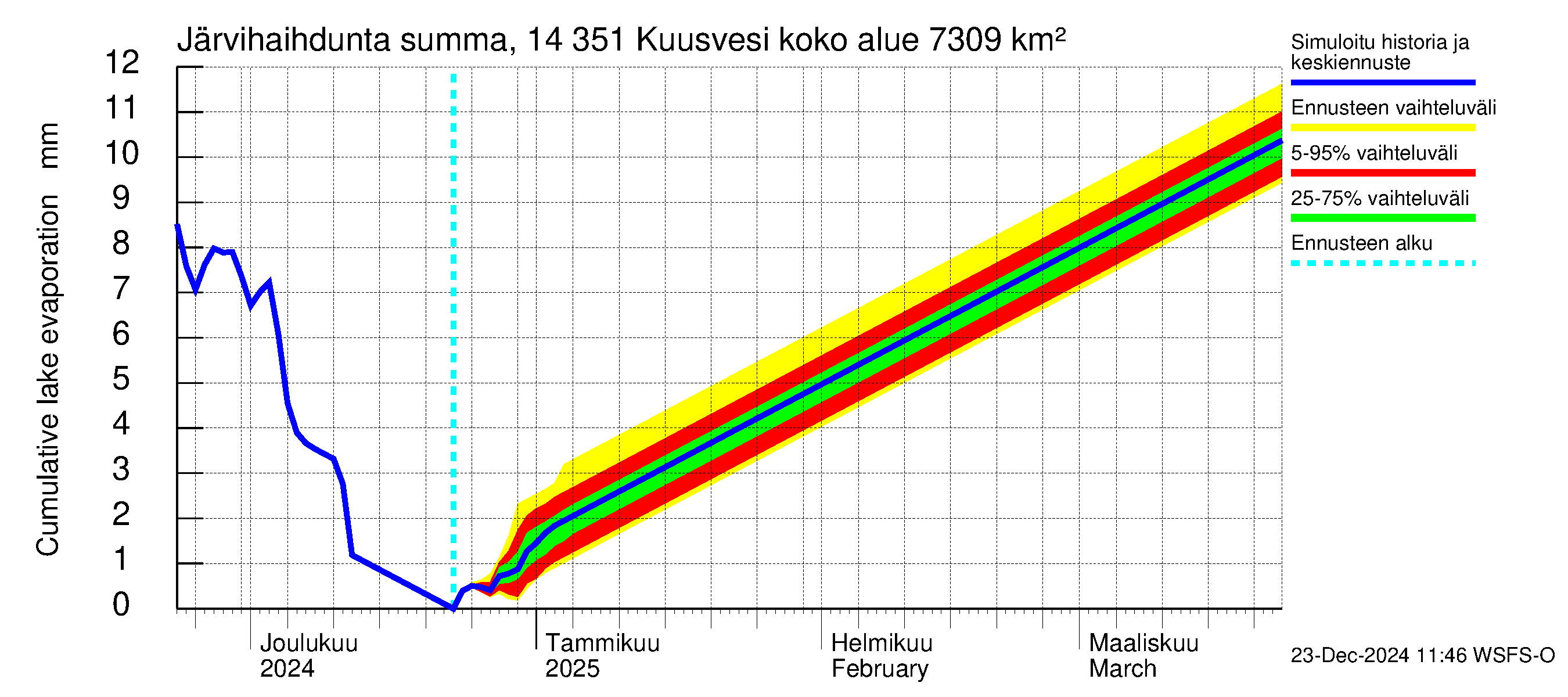 Kymijoen vesistöalue - Kuusvesi: Järvihaihdunta - summa