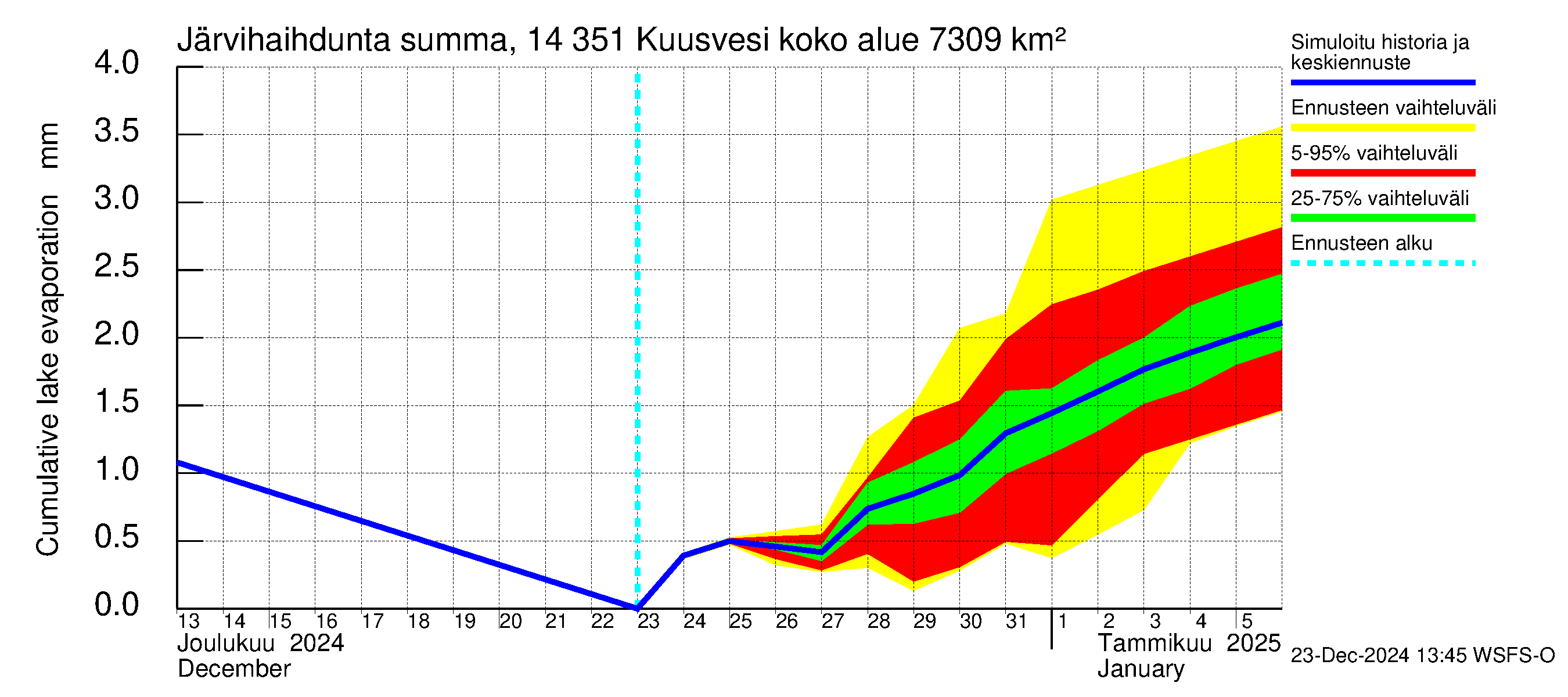 Kymijoen vesistöalue - Kuusvesi: Järvihaihdunta - summa