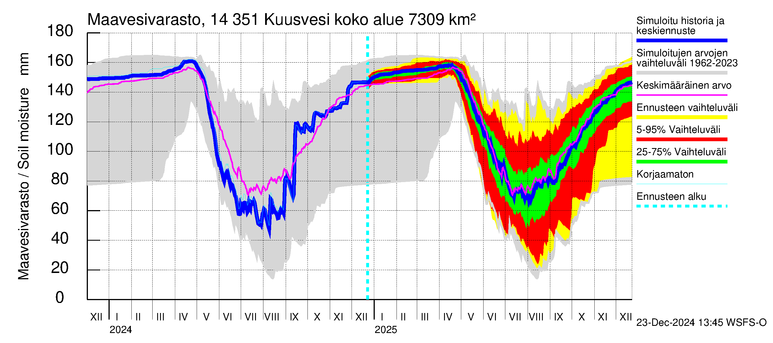 Kymijoen vesistöalue - Kuusvesi: Maavesivarasto