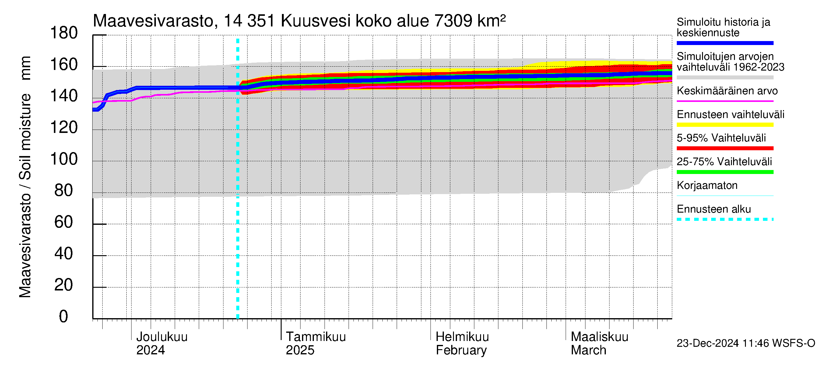 Kymijoen vesistöalue - Kuusvesi: Maavesivarasto