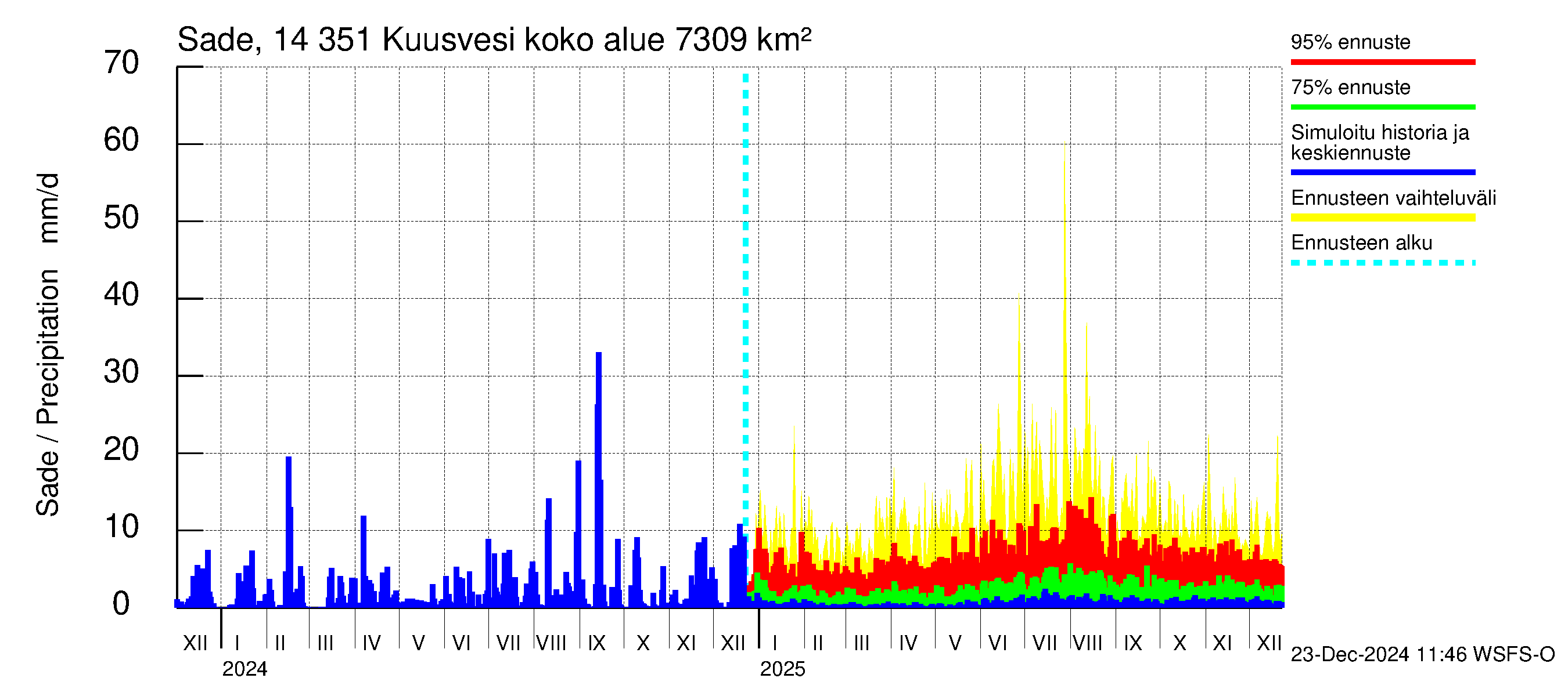 Kymijoen vesistöalue - Kuusvesi: Sade