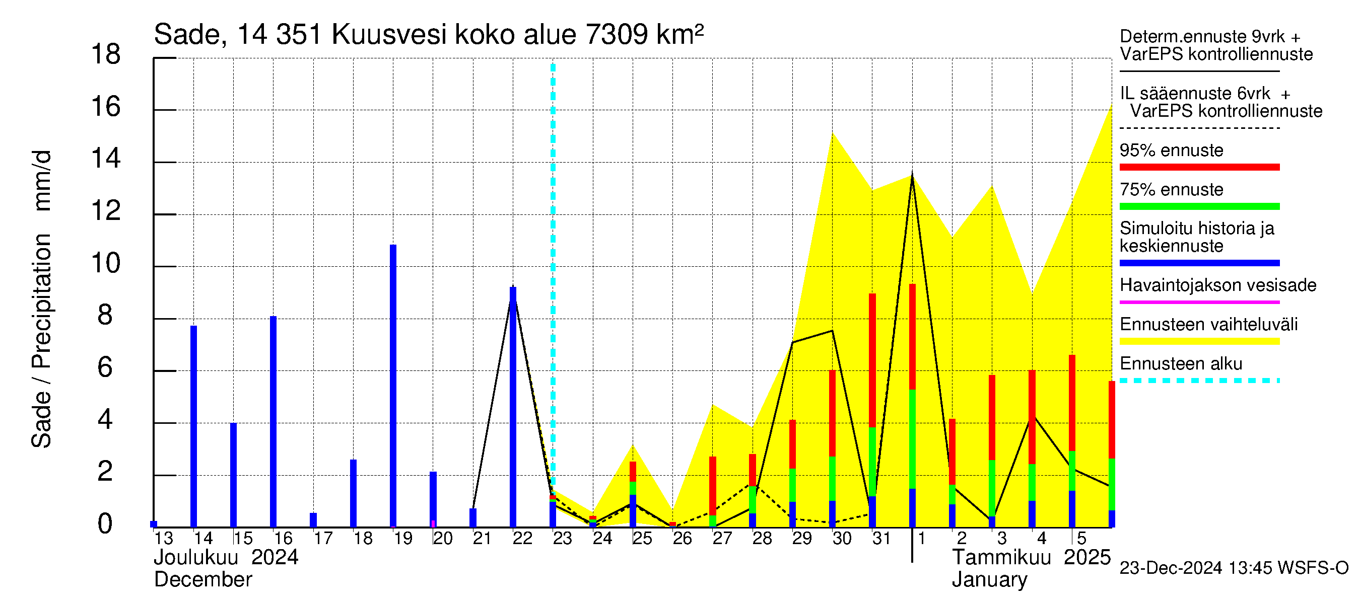 Kymijoen vesistöalue - Kuusvesi: Sade