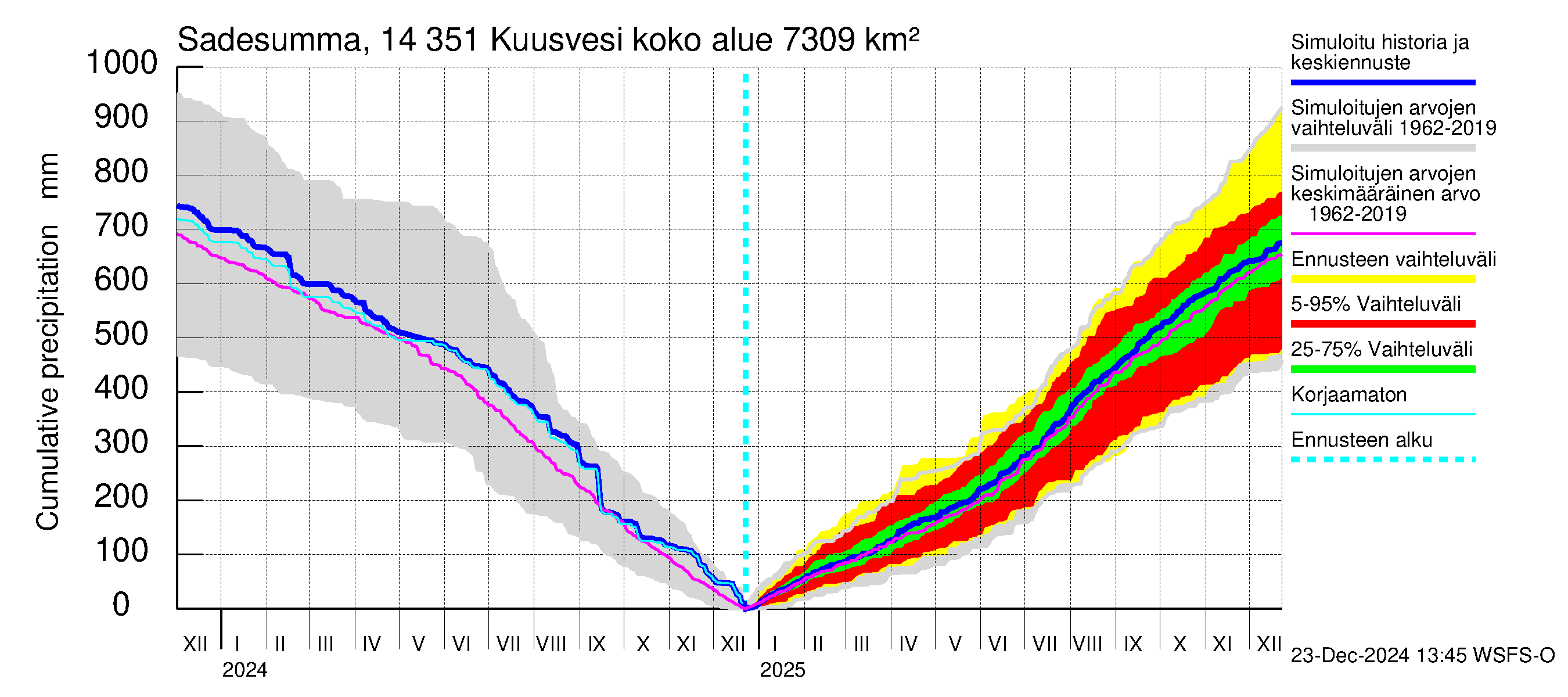 Kymijoen vesistöalue - Kuusvesi: Sade - summa