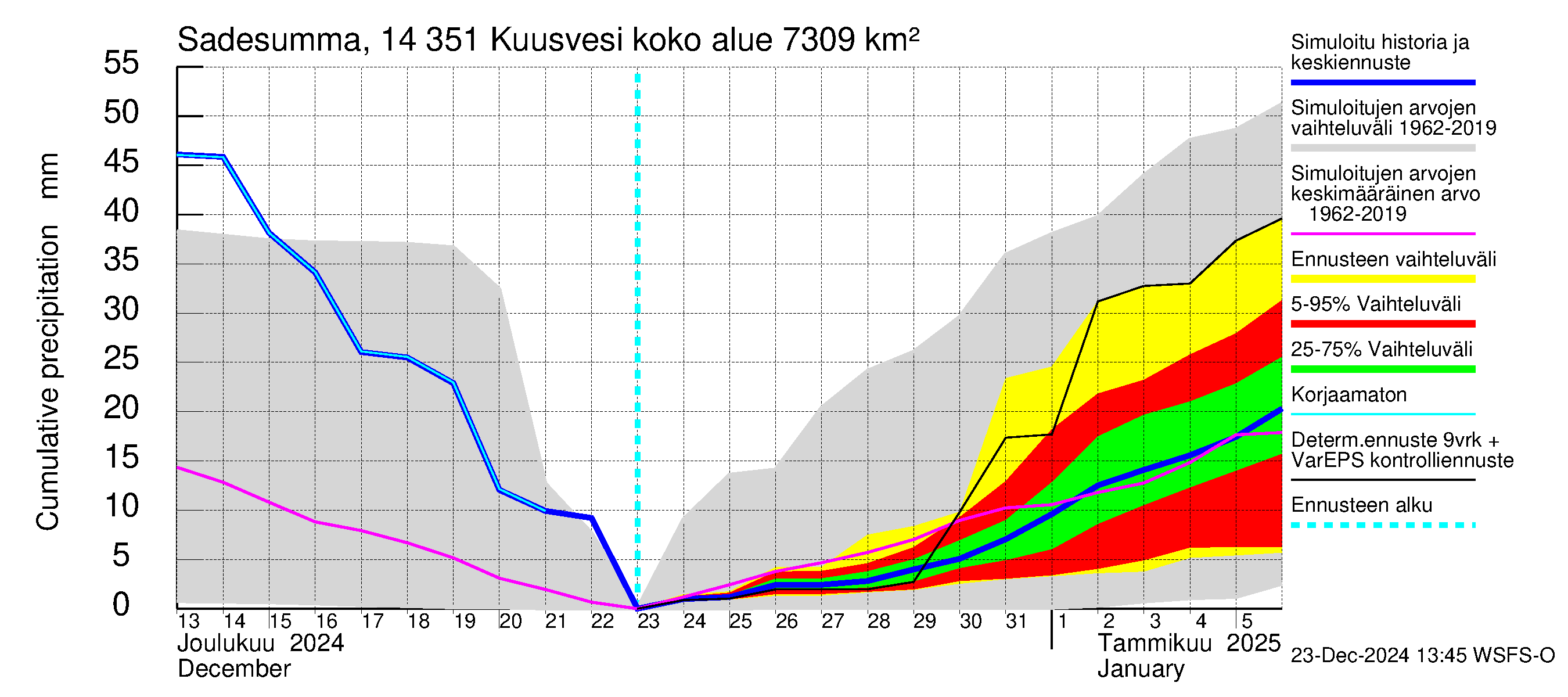 Kymijoen vesistöalue - Kuusvesi: Sade - summa