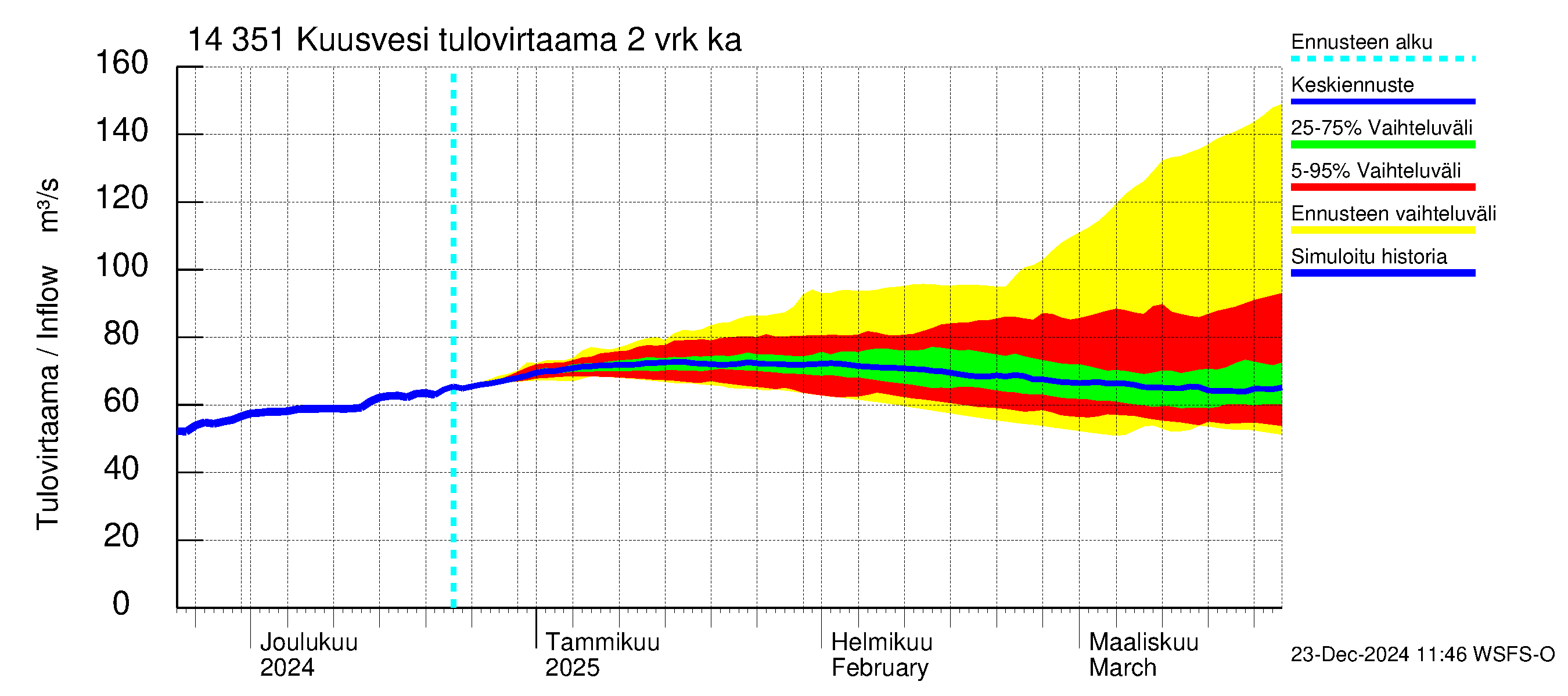 Kymijoen vesistöalue - Kuusvesi: Tulovirtaama (usean vuorokauden liukuva keskiarvo) - jakaumaennuste