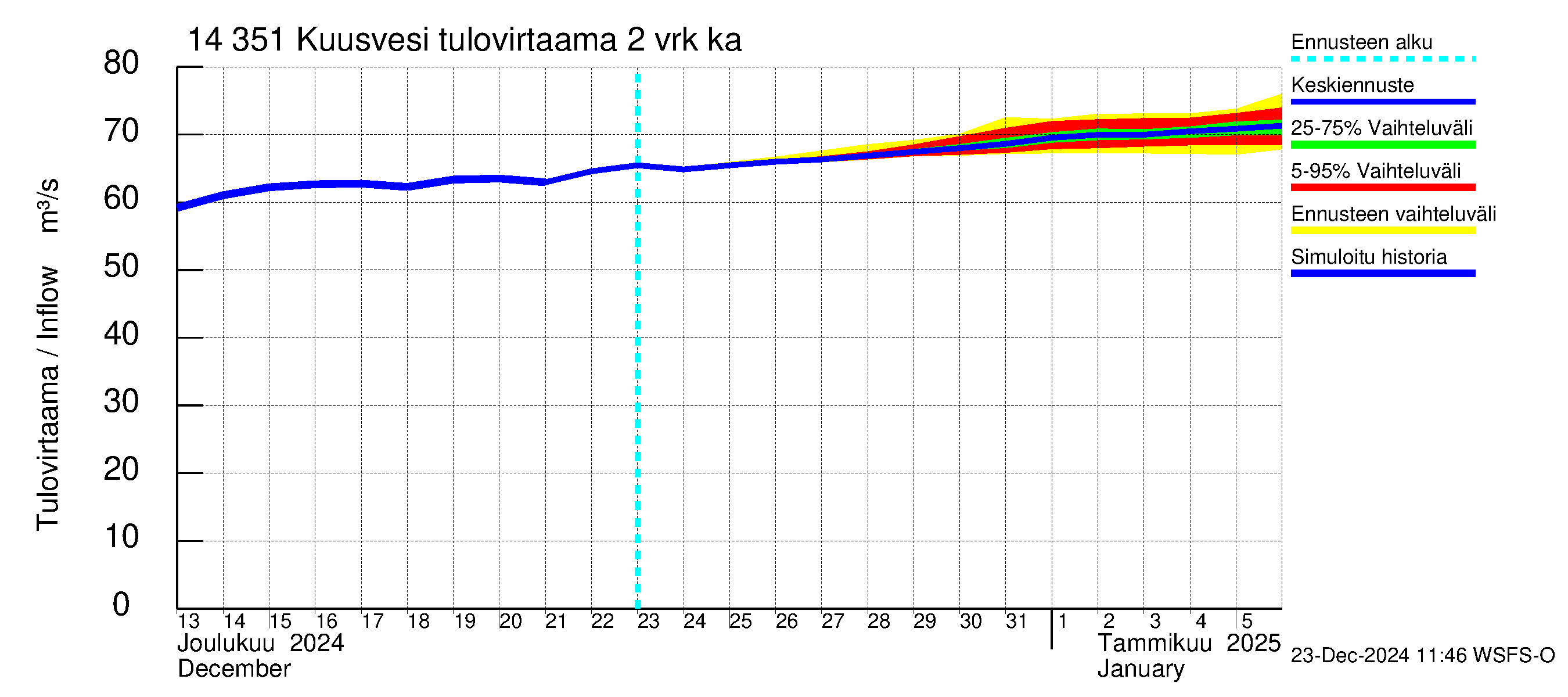 Kymijoen vesistöalue - Kuusvesi: Tulovirtaama (usean vuorokauden liukuva keskiarvo) - jakaumaennuste