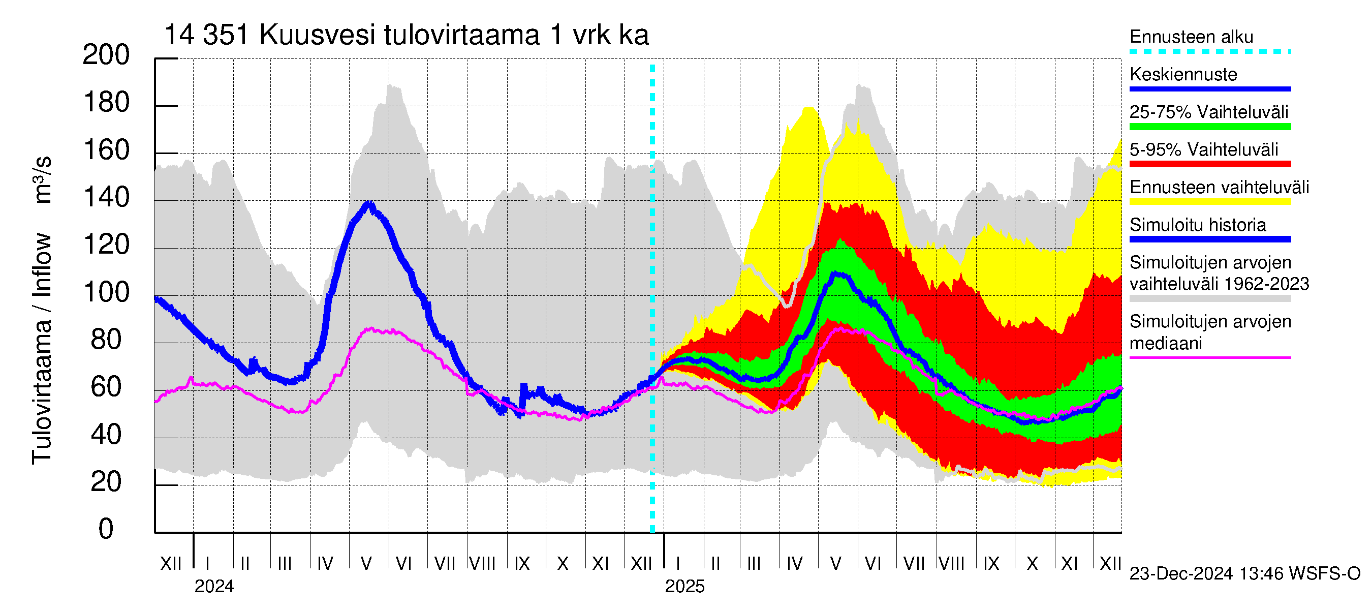 Kymijoen vesistöalue - Kuusvesi: Tulovirtaama - jakaumaennuste