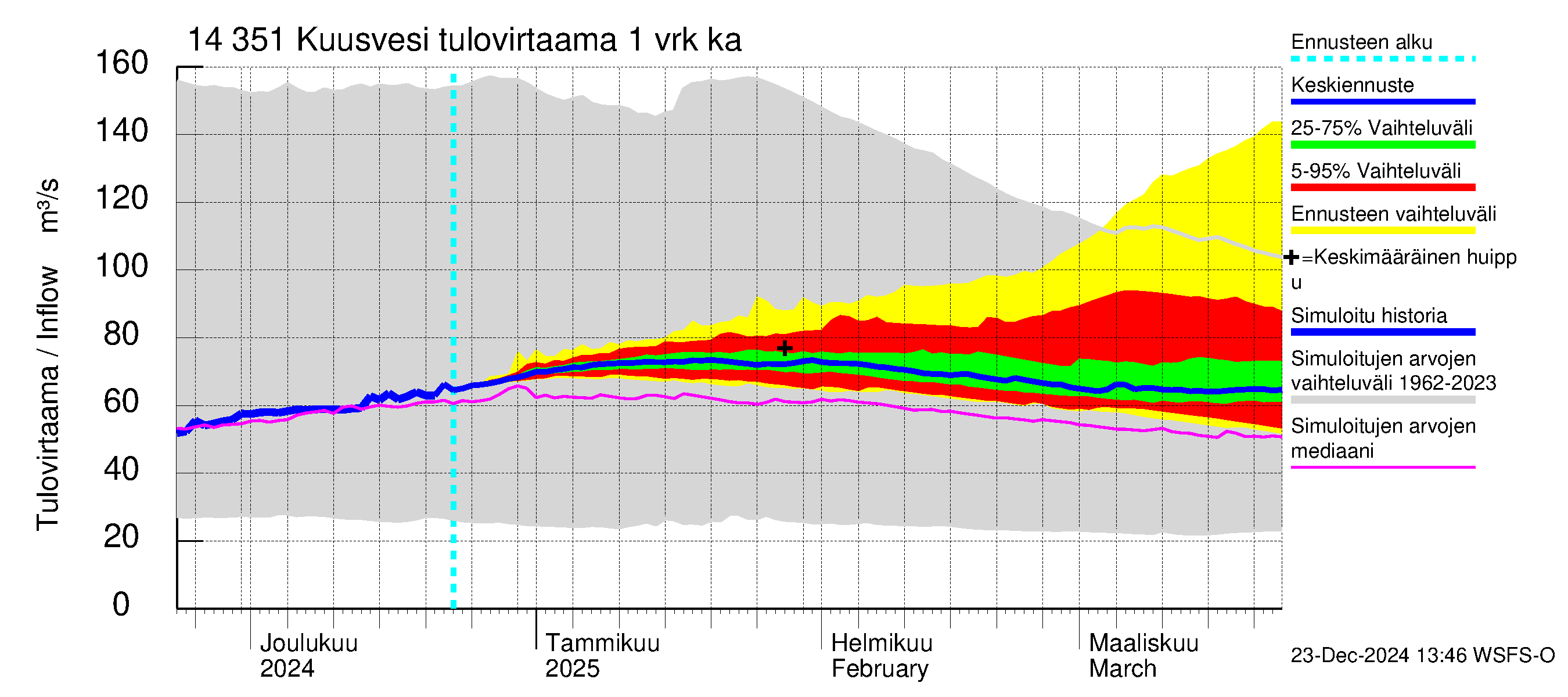 Kymijoen vesistöalue - Kuusvesi: Tulovirtaama - jakaumaennuste